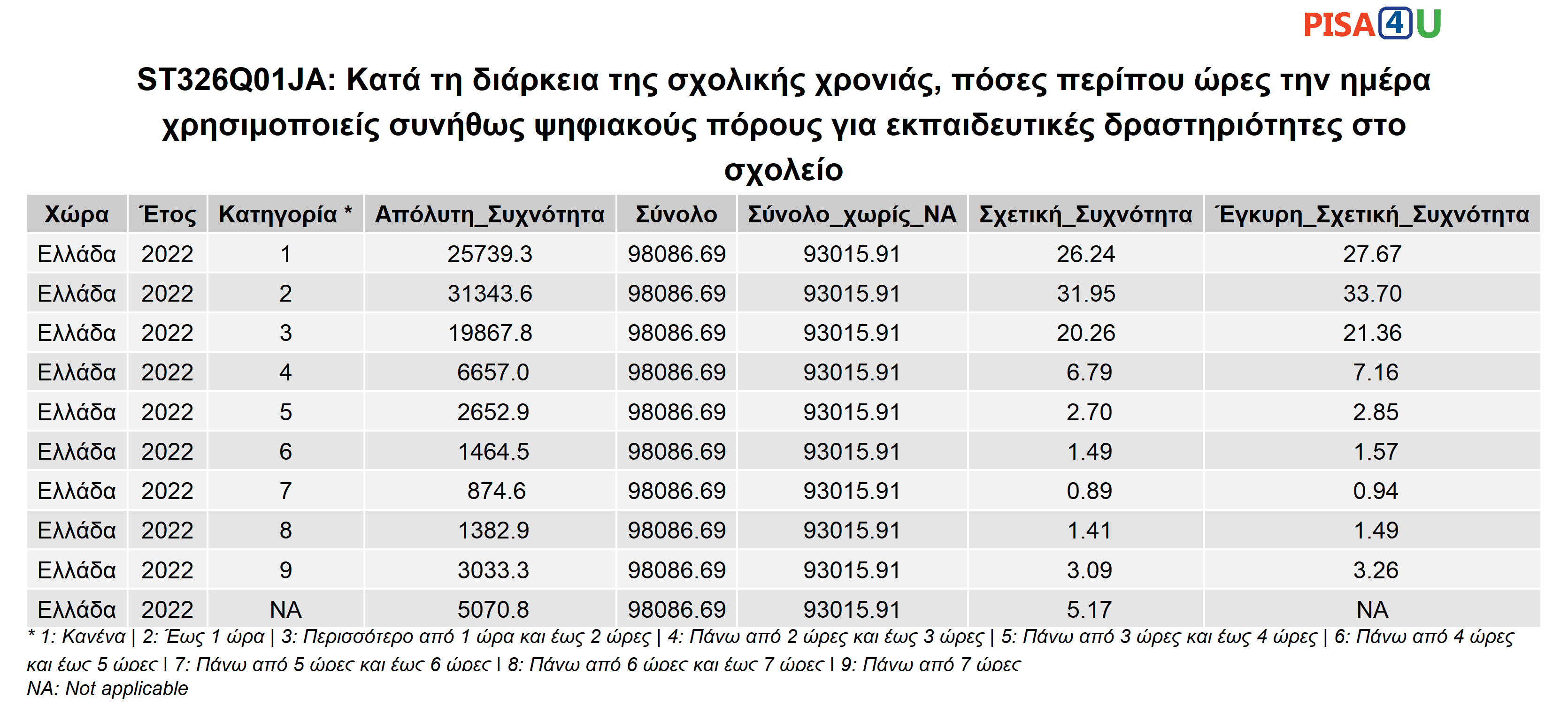 ST326Q01JA: Κατά τη διάρκεια της σχολικής χρονιάς, πόσες περίπου ώρες την ημέρα χρησιμοποιείς συνήθως ψηφιακούς πόρους για εκπαιδευτικές δραστηριότητες στο σχολείο Περιγραφικά