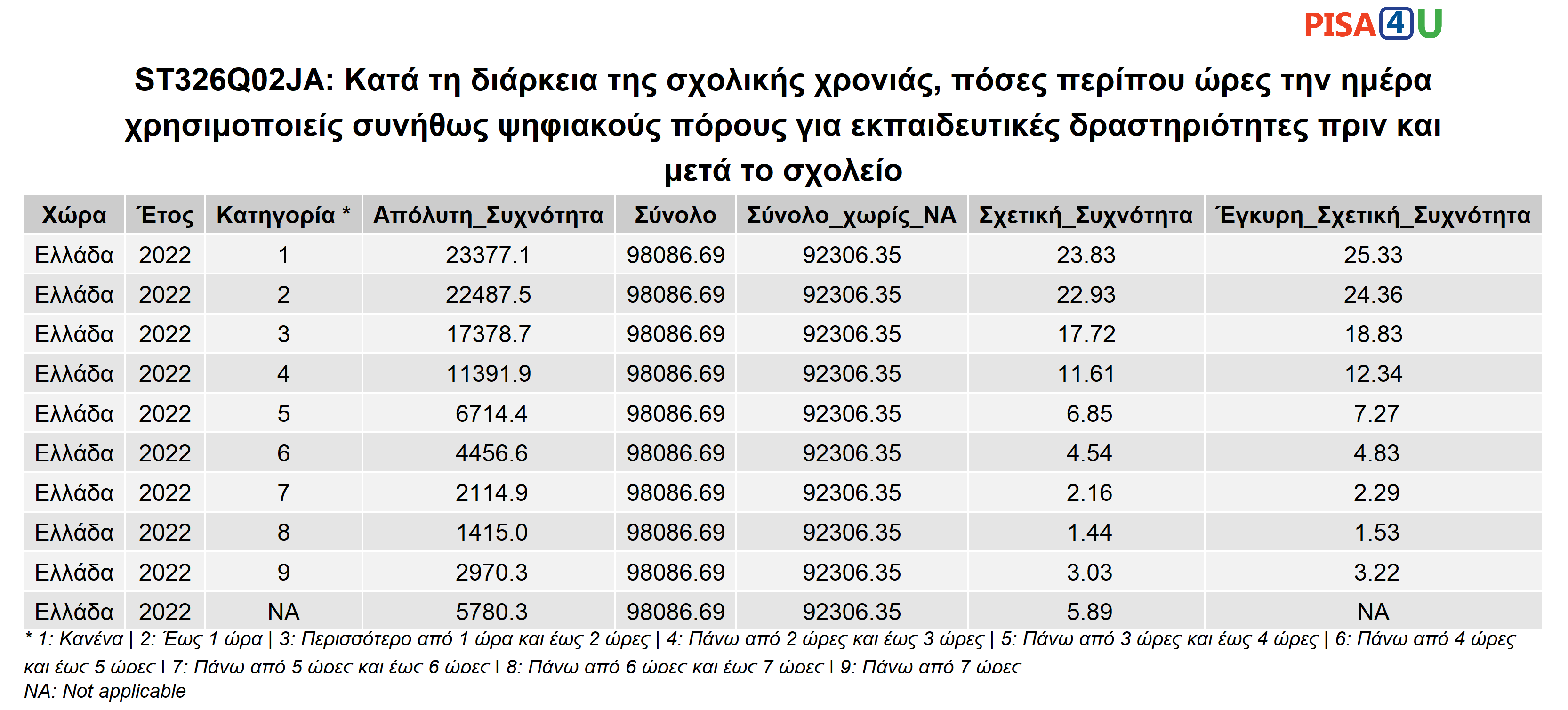 ST326Q02JA: Κατά τη διάρκεια της σχολικής χρονιάς, πόσες περίπου ώρες την ημέρα χρησιμοποιείς συνήθως ψηφιακούς πόρους για εκπαιδευτικές δραστηριότητες πριν και μετά το σχολείο Περιγραφικά