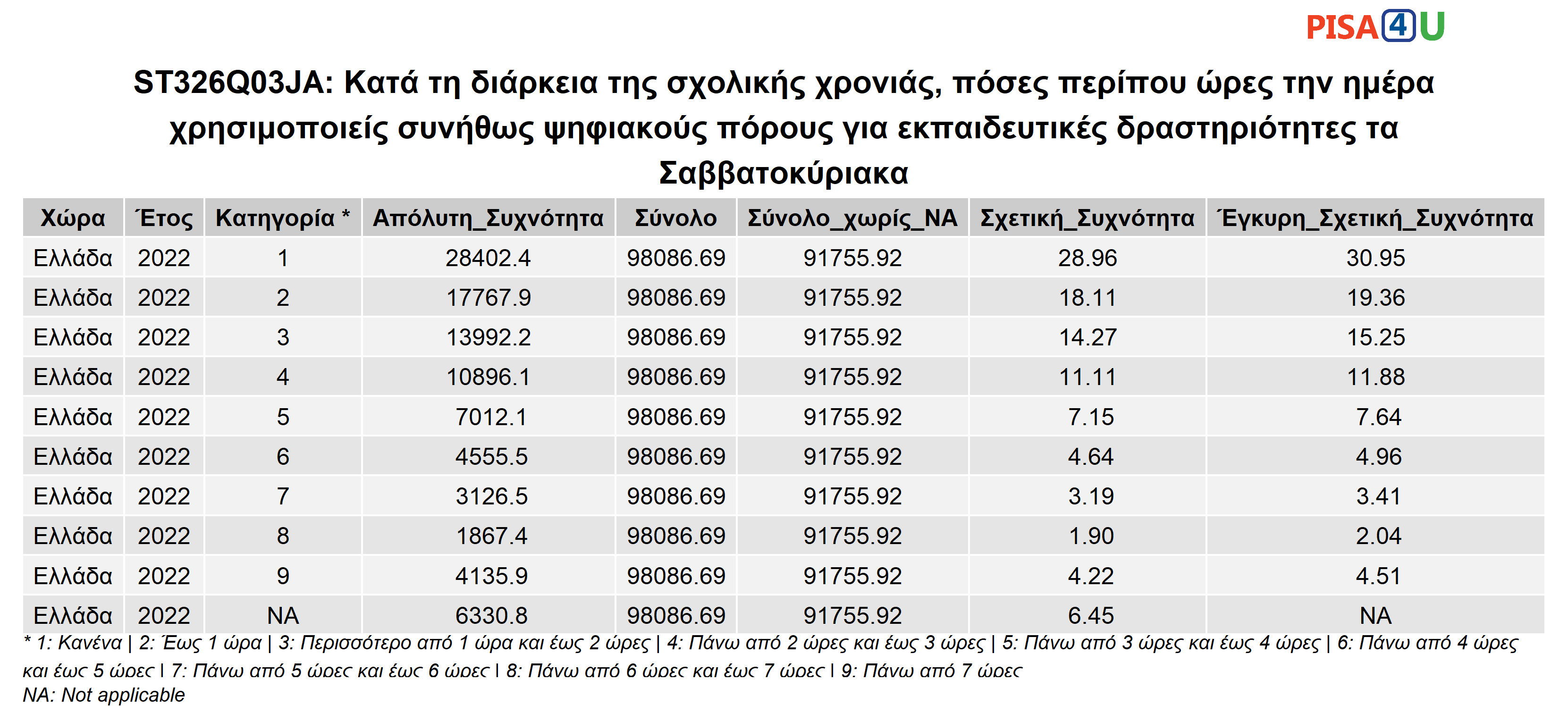 ST326Q03JA: Κατά τη διάρκεια της σχολικής χρονιάς, πόσες περίπου ώρες την ημέρα χρησιμοποιείς συνήθως ψηφιακούς πόρους για εκπαιδευτικές δραστηριότητες τα Σαββατοκύριακα Περιγραφικά