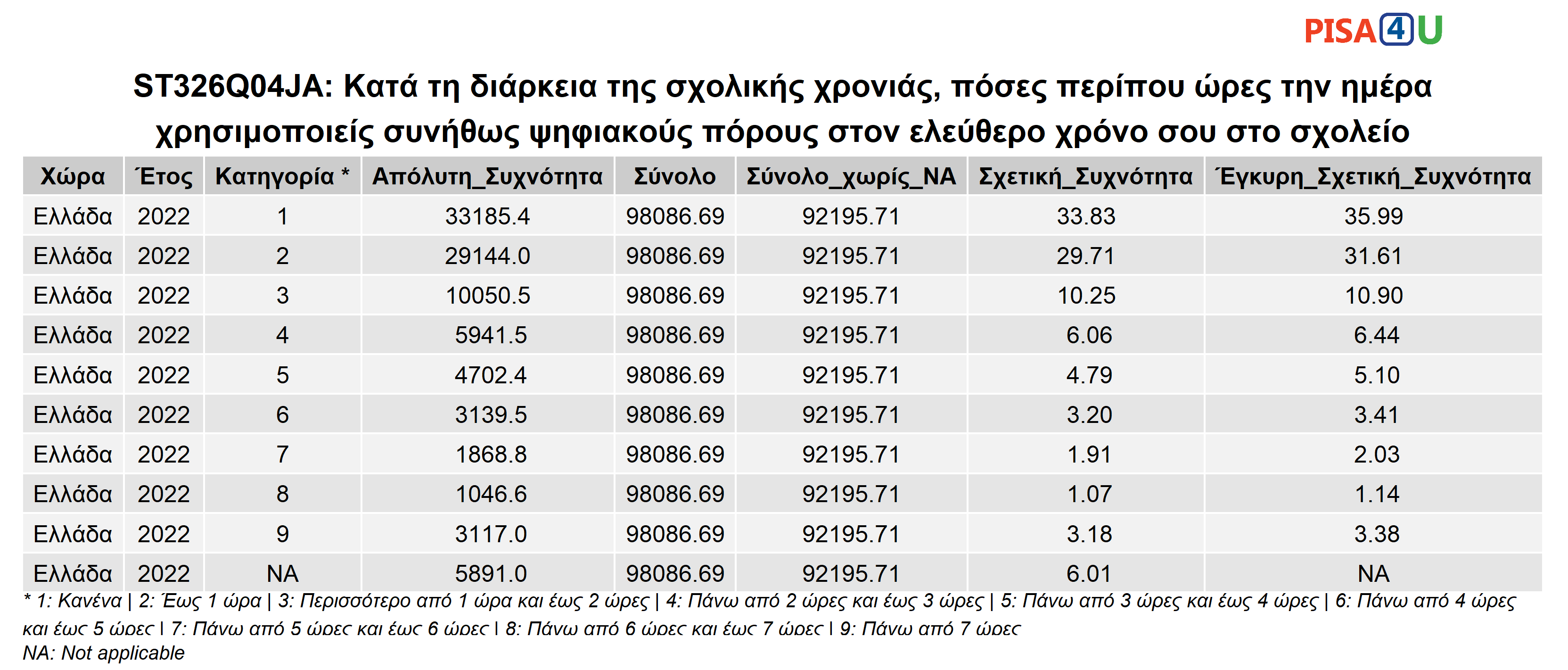ST326Q04JA: Κατά τη διάρκεια της σχολικής χρονιάς, πόσες περίπου ώρες την ημέρα χρησιμοποιείς συνήθως ψηφιακούς πόρους στον ελεύθερο χρόνο σου στο σχολείο Περιγραφικά