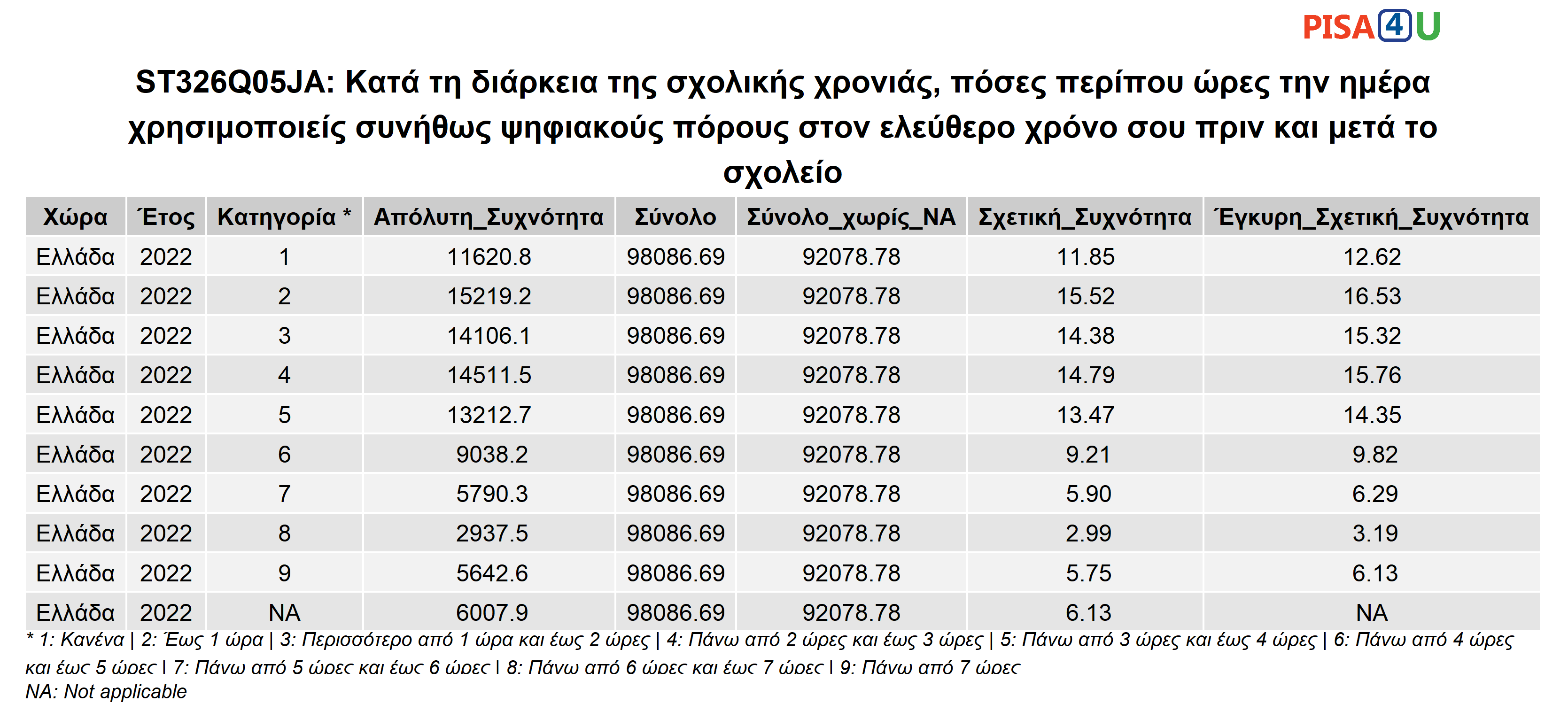 ST326Q05JA: Κατά τη διάρκεια της σχολικής χρονιάς, πόσες περίπου ώρες την ημέρα χρησιμοποιείς συνήθως ψηφιακούς πόρους  στον ελεύθερο χρόνο σου πριν και μετά το σχολείο Περιγραφικά