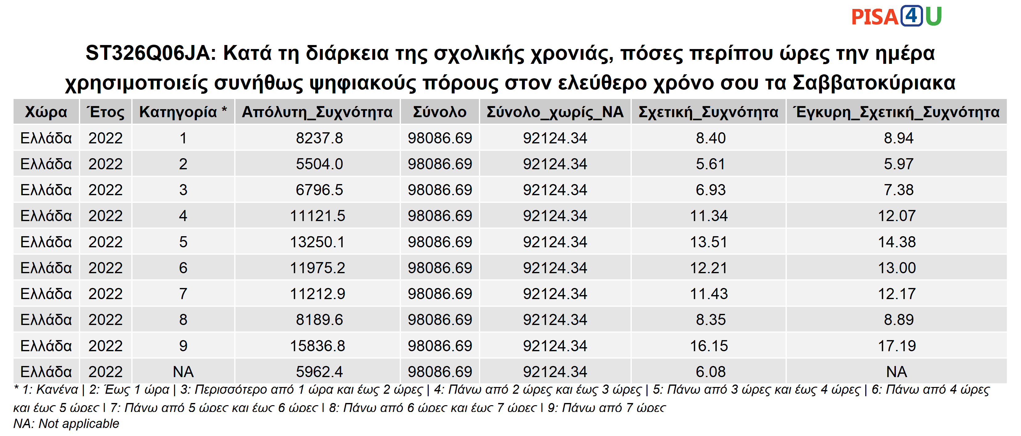 ST326Q06JA: Κατά τη διάρκεια της σχολικής χρονιάς, πόσες περίπου ώρες την ημέρα χρησιμοποιείς συνήθως ψηφιακούς πόρους  στον ελεύθερο χρόνο σου τα Σαββατοκύριακα Περιγραφικά