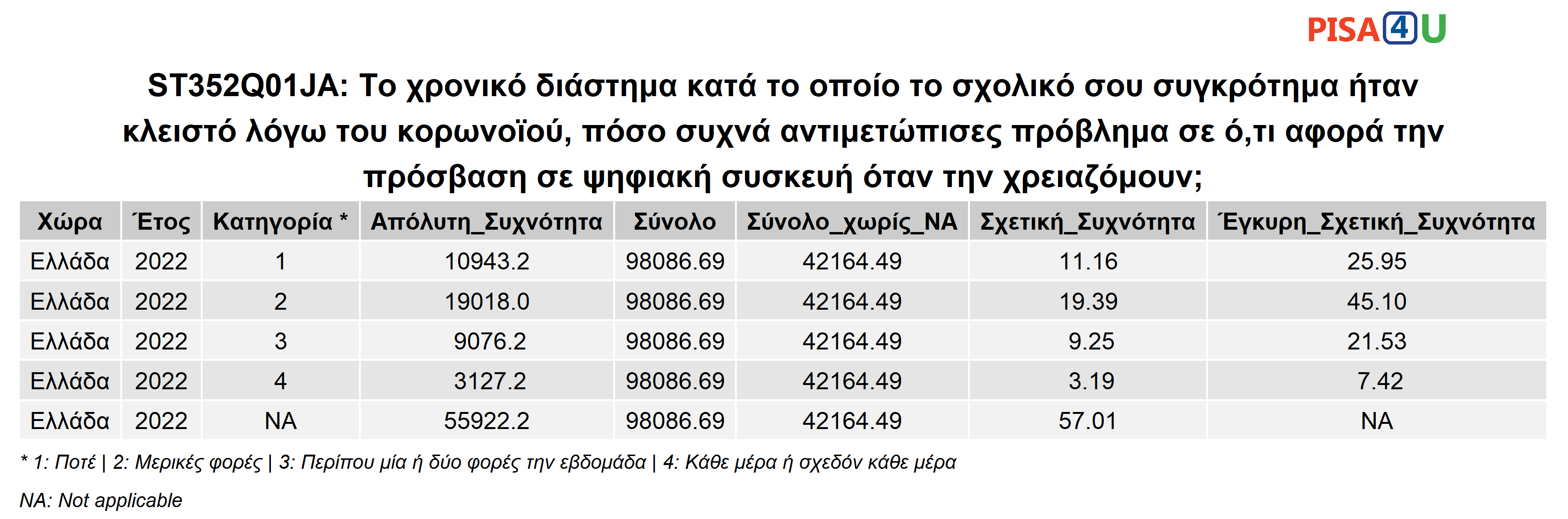 ST352Q01JA: Το χρονικό διάστημα κατά το οποίο το σχολικό σου συγκρότημα ήταν κλειστό λόγω του κορωνοϊού, πόσο συχνά αντιμετώπισες πρόβλημα σε ό,τι αφορά την πρόσβαση σε ψηφιακή συσκευή όταν την χρειαζόμουν; Περιγραφικά