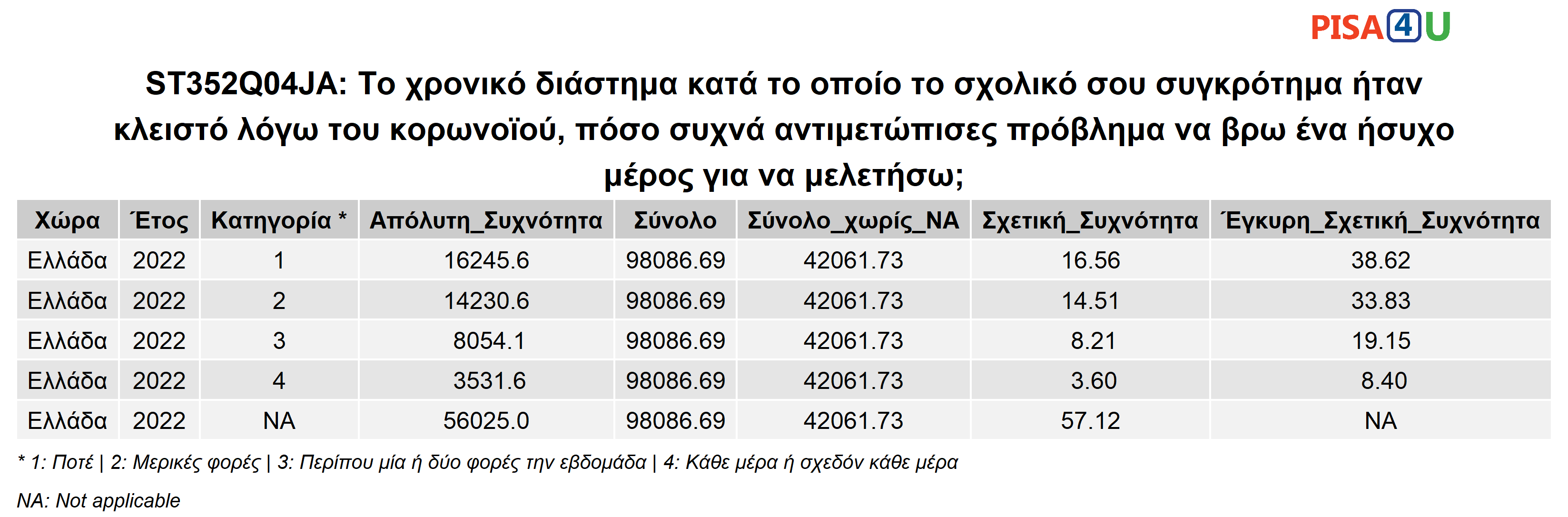 ST352Q04JA: Το χρονικό διάστημα κατά το οποίο το σχολικό σου συγκρότημα ήταν κλειστό λόγω του κορωνοϊού, πόσο συχνά αντιμετώπισες πρόβλημα να βρω ένα ήσυχο μέρος για να μελετήσω; Περιγραφικά