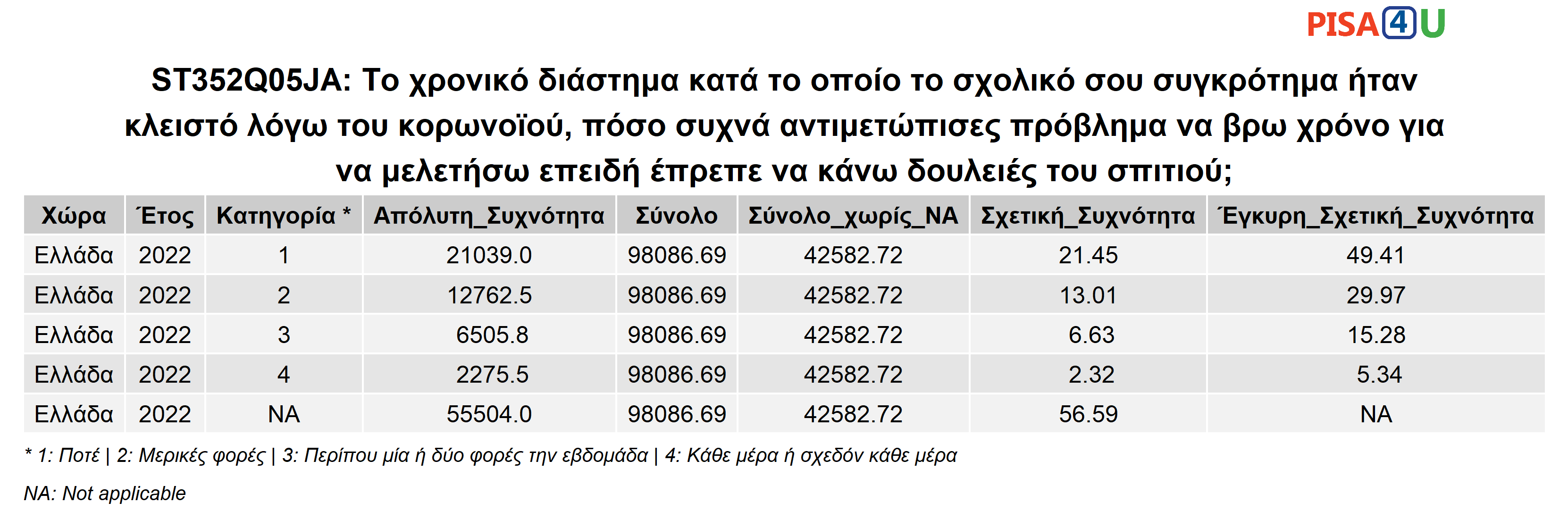 ST352Q05JA: Το χρονικό διάστημα κατά το οποίο το σχολικό σου συγκρότημα ήταν κλειστό λόγω του κορωνοϊού, πόσο συχνά αντιμετώπισες πρόβλημα να βρω χρόνο για να μελετήσω επειδή έπρεπε να κάνω δουλειές του σπιτιού; Περιγραφικά