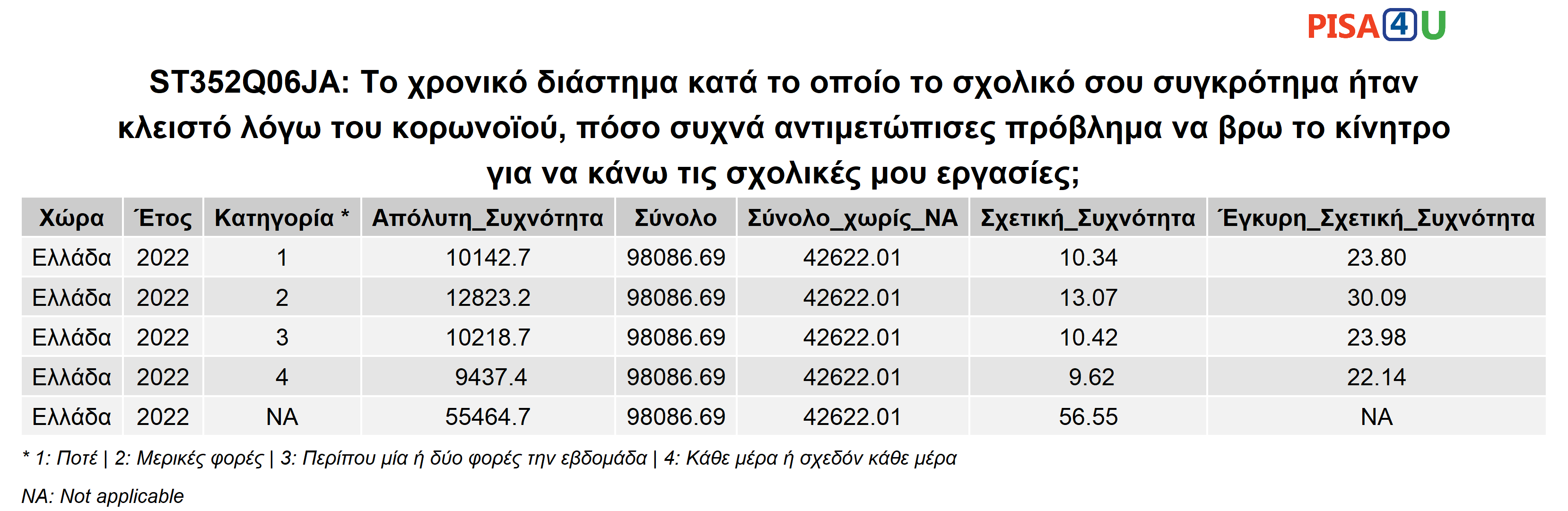 ST352Q06JA: Το χρονικό διάστημα κατά το οποίο το σχολικό σου συγκρότημα ήταν κλειστό λόγω του κορωνοϊού, πόσο συχνά αντιμετώπισες πρόβλημα να βρω το κίνητρο για να κάνω τις σχολικές μου εργασίες; Περιγραφικά