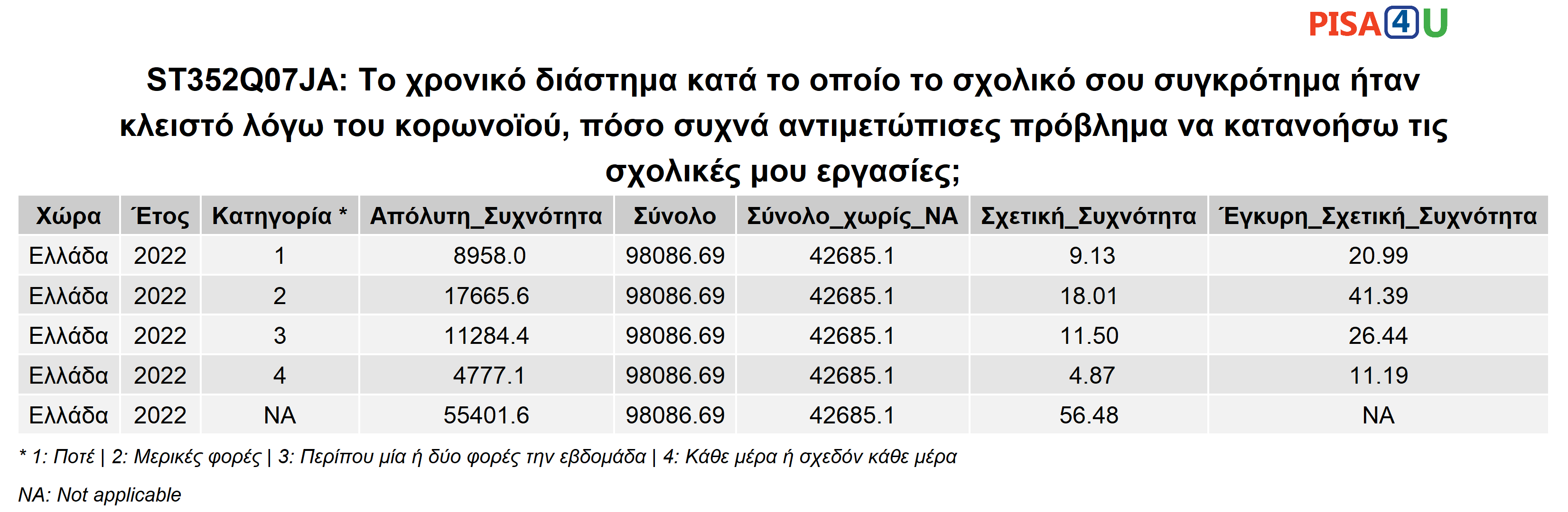 ST352Q07JA: Το χρονικό διάστημα κατά το οποίο το σχολικό σου συγκρότημα ήταν κλειστό λόγω του κορωνοϊού, πόσο συχνά αντιμετώπισες πρόβλημα να κατανοήσω τις σχολικές μου εργασίες; Περιγραφικά