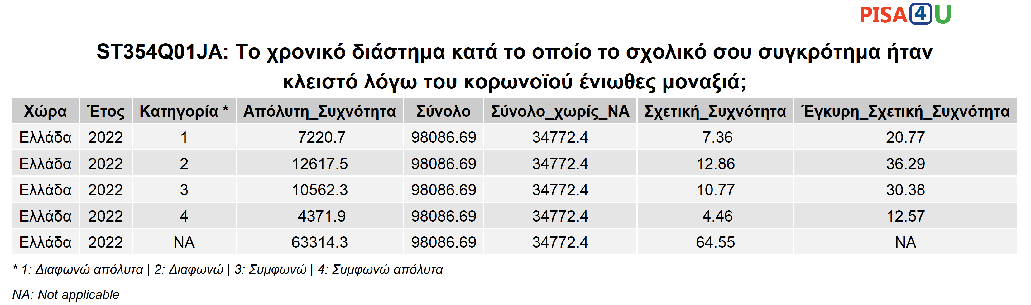 ST354Q01JA: Το χρονικό διάστημα κατά το οποίο το σχολικό σου συγκρότημα ήταν κλειστό λόγω του κορωνοϊού ένιωθες μοναξιά; Περιγραφικά