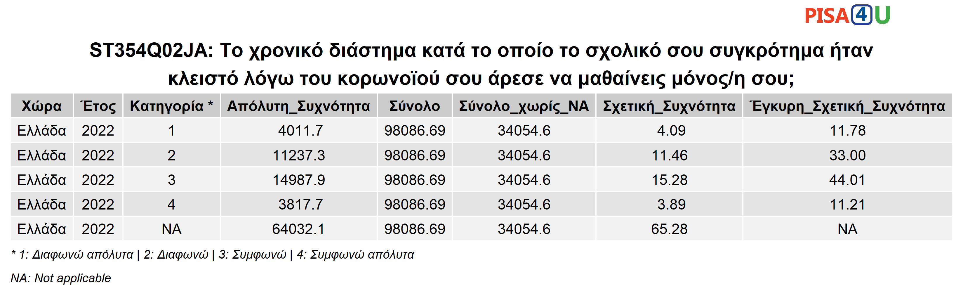 ST354Q02JA: Το χρονικό διάστημα κατά το οποίο το σχολικό σου συγκρότημα ήταν κλειστό λόγω του κορωνοϊού σου άρεσε να μαθαίνεις μόνος/η σου; Περιγραφικά