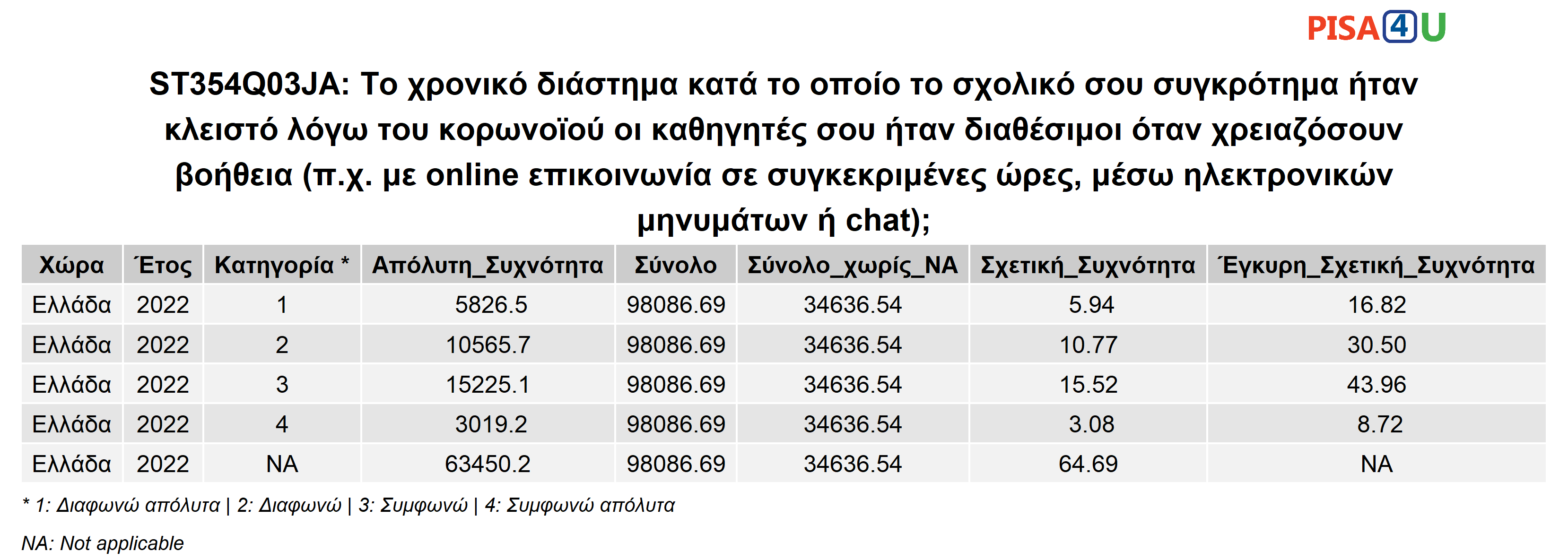 ST354Q03JA: Το χρονικό διάστημα κατά το οποίο το σχολικό σου συγκρότημα ήταν κλειστό λόγω του κορωνοϊού οι καθηγητές σου ήταν διαθέσιμοι όταν χρειαζόσουν βοήθεια (π.χ. με online επικοινωνία σε συγκεκριμένες ώρες, μέσω ηλεκτρονικών μηνυμάτων ή chat); Περιγραφικά