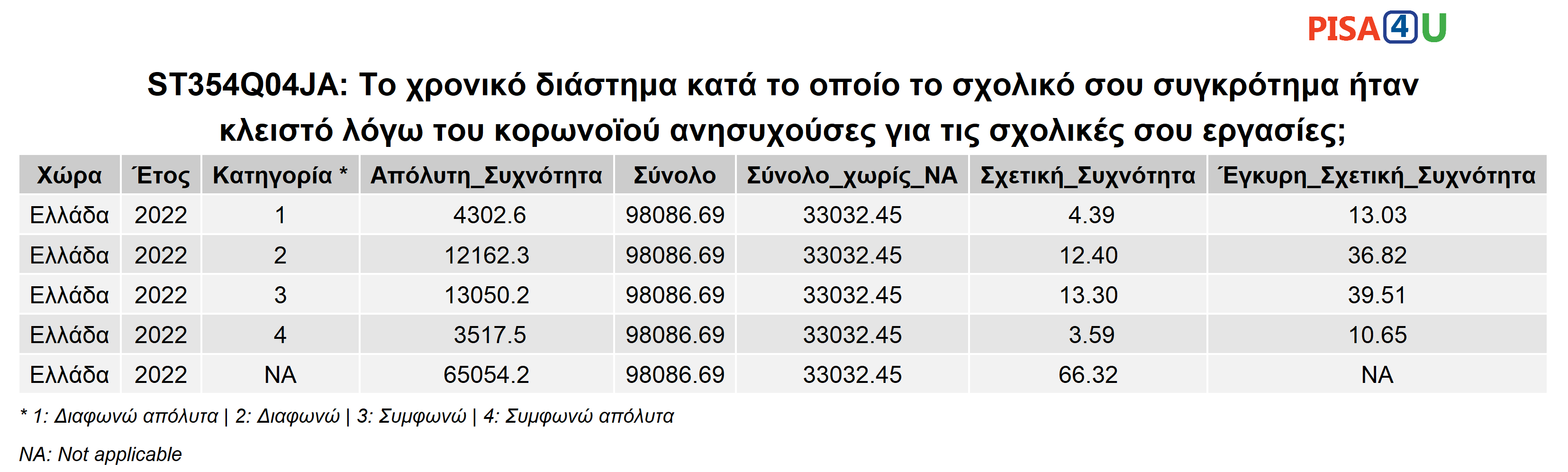 ST354Q04JA: Το χρονικό διάστημα κατά το οποίο το σχολικό σου συγκρότημα ήταν κλειστό λόγω του κορωνοϊού ανησυχούσες για τις σχολικές σου εργασίες; Περιγραφικά