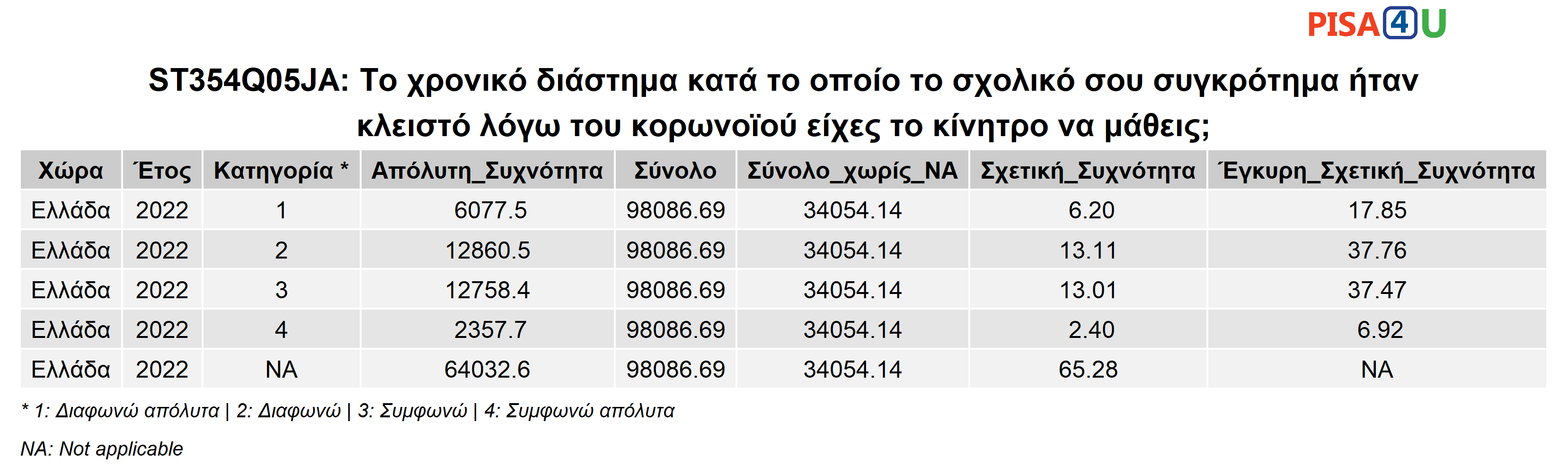 ST354Q05JA: Το χρονικό διάστημα κατά το οποίο το σχολικό σου συγκρότημα ήταν κλειστό λόγω του κορωνοϊού είχες το κίνητρο να μάθεις; Περιγραφικά