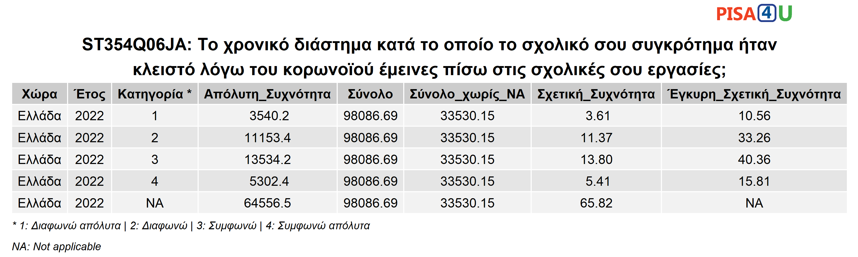 ST354Q06JA: Το χρονικό διάστημα κατά το οποίο το σχολικό σου συγκρότημα ήταν κλειστό λόγω του κορωνοϊού έμεινες πίσω στις σχολικές σου εργασίες; Περιγραφικά