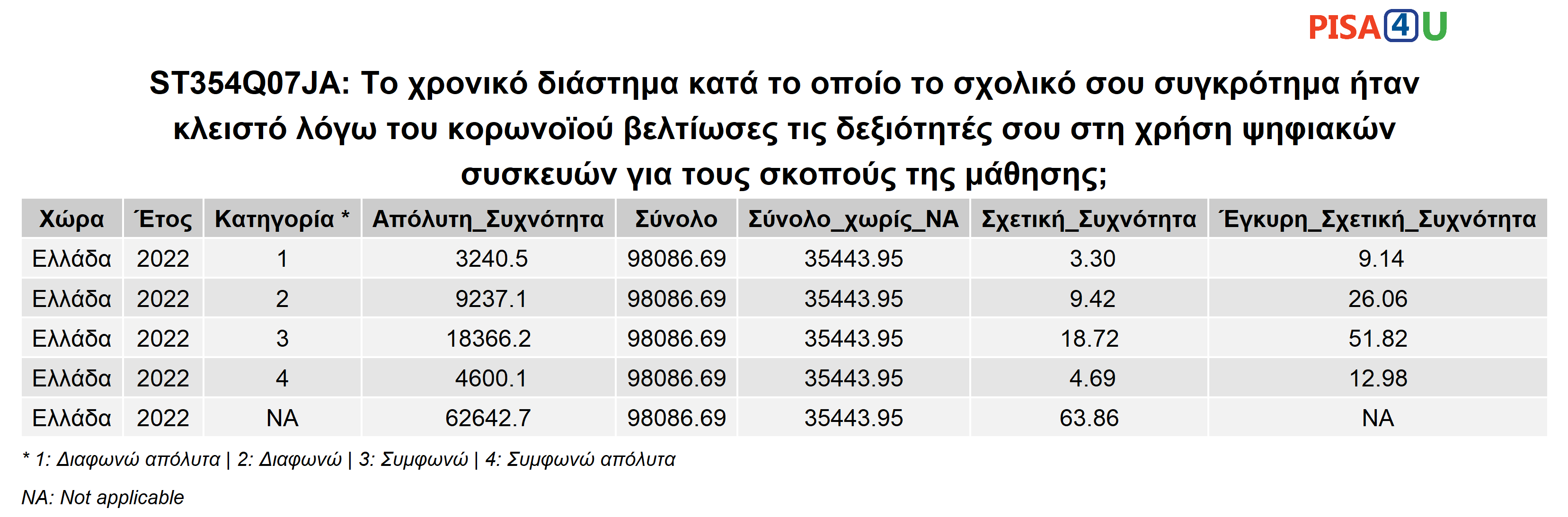 ST354Q07JA: Το χρονικό διάστημα κατά το οποίο το σχολικό σου συγκρότημα ήταν κλειστό λόγω του κορωνοϊού βελτίωσες τις δεξιότητές σου στη χρήση ψηφιακών συσκευών για τους σκοπούς της μάθησης; Περιγραφικά