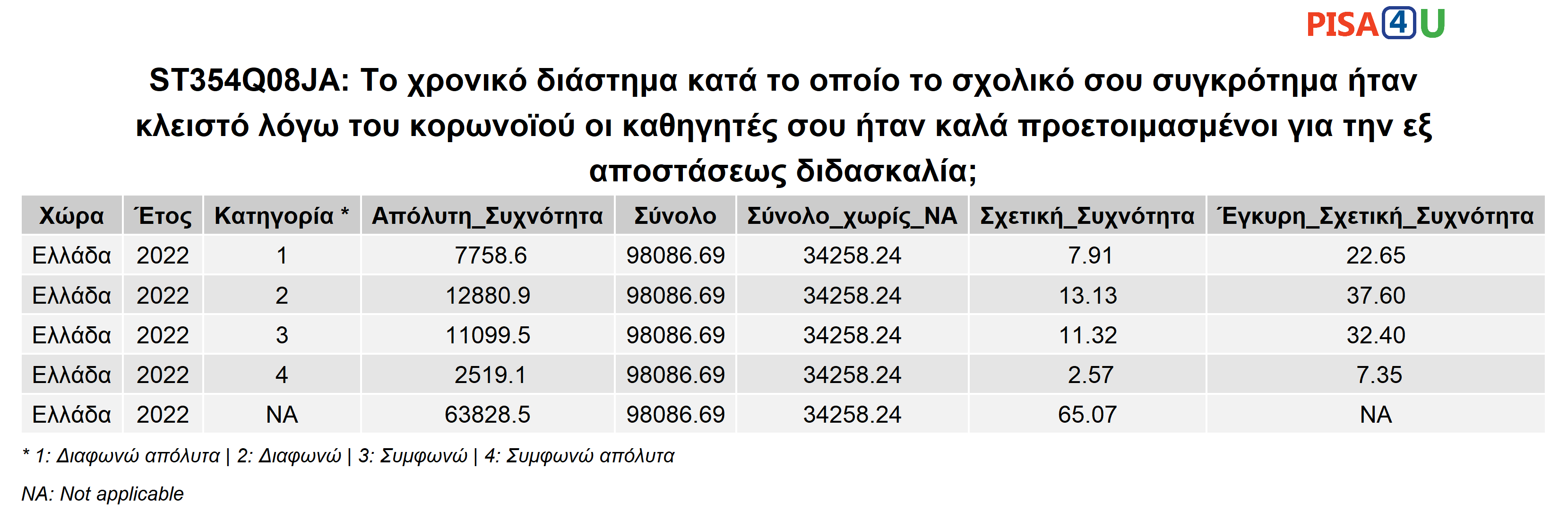ST354Q08JA: Το χρονικό διάστημα κατά το οποίο το σχολικό σου συγκρότημα ήταν κλειστό λόγω του κορωνοϊού οι καθηγητές σου ήταν καλά προετοιμασμένοι για την εξ αποστάσεως διδασκαλία; Περιγραφικά