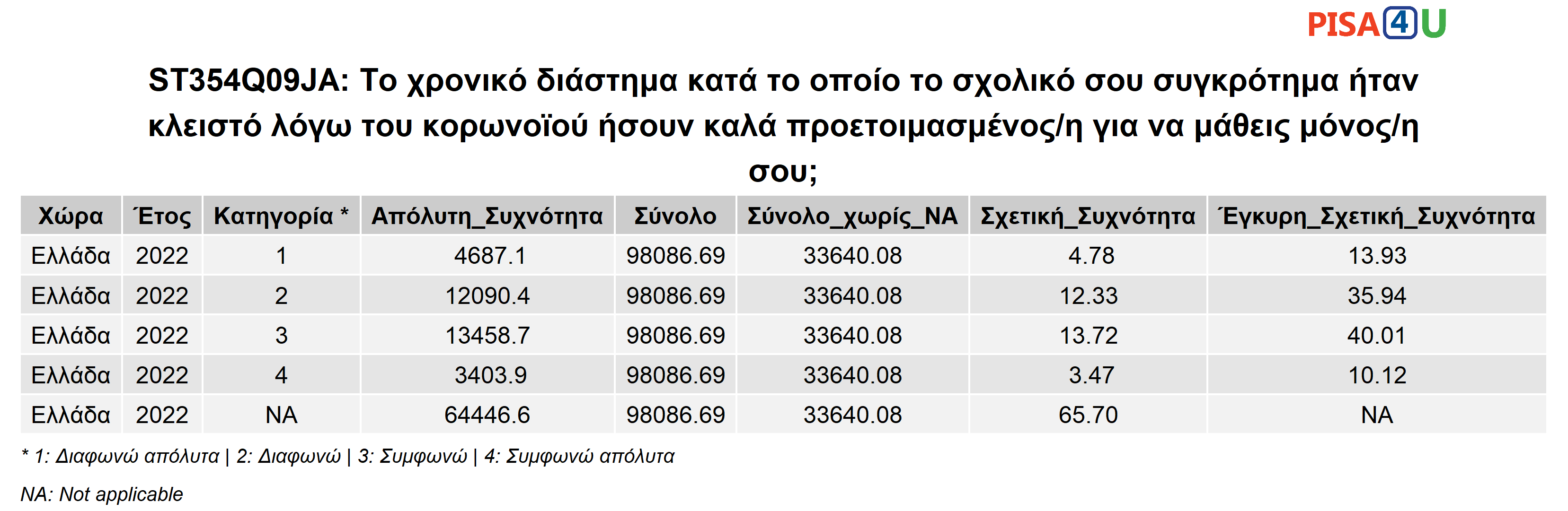 ST354Q09JA: Το χρονικό διάστημα κατά το οποίο το σχολικό σου συγκρότημα ήταν κλειστό λόγω του κορωνοϊού ήσουν καλά προετοιμασμένος/η για να μάθεις μόνος/η σου; Περιγραφικά