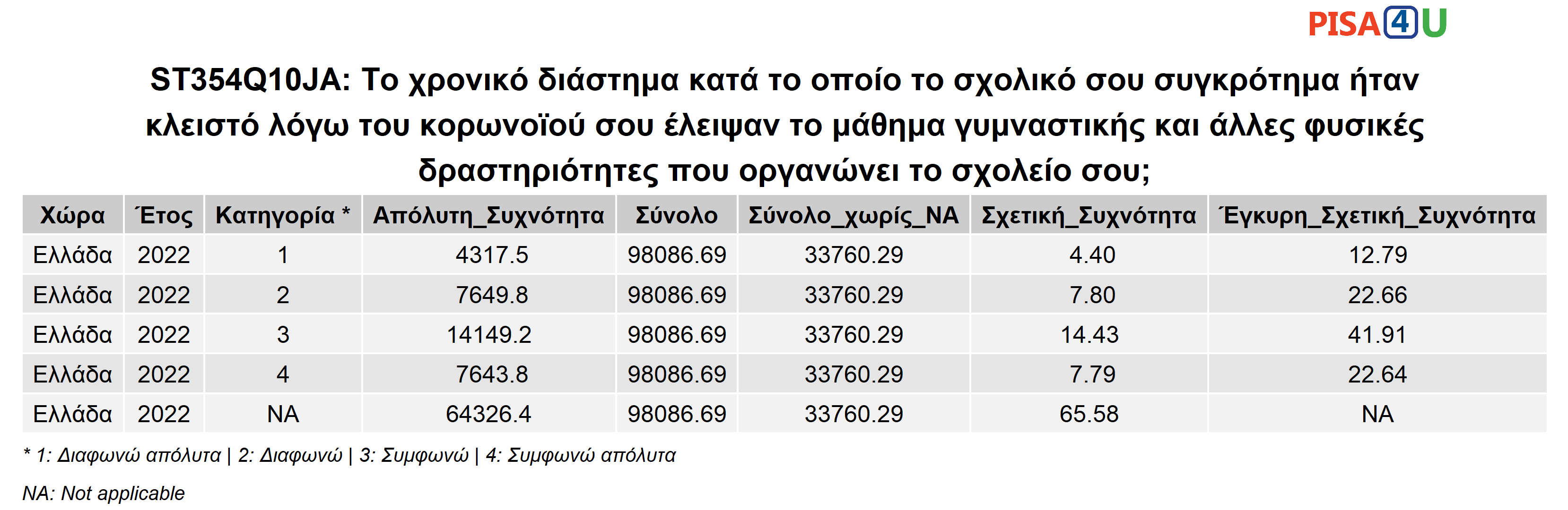 ST354Q10JA: Το χρονικό διάστημα κατά το οποίο το σχολικό σου συγκρότημα ήταν κλειστό λόγω του κορωνοϊού σου έλειψαν το μάθημα γυμναστικής και άλλες φυσικές δραστηριότητες που οργανώνει το σχολείο σου; Περιγραφικά