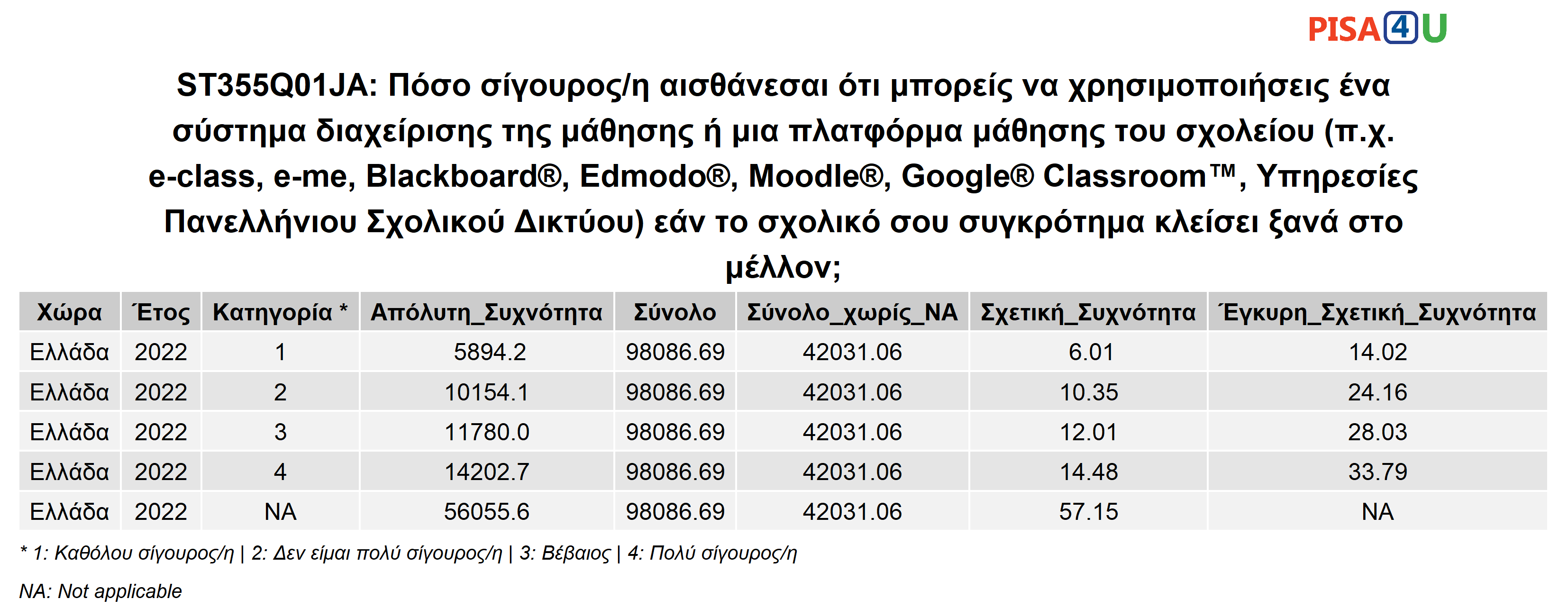 ST355Q01JA: Πόσο σίγουρος/η αισθάνεσαι ότι μπορείς να χρησιμοποιήσεις ένα σύστημα διαχείρισης της μάθησης ή μια πλατφόρμα μάθησης του σχολείου (π.χ. e-class, e-me, Blackboard®, Edmodo®, Moodle®, Google® Classroom™, Υπηρεσίες Πανελλήνιου Σχολικού Δικτύου) εάν το σχολικό σου συγκρότημα κλείσει ξανά στο μέλλον; Περιγραφικά