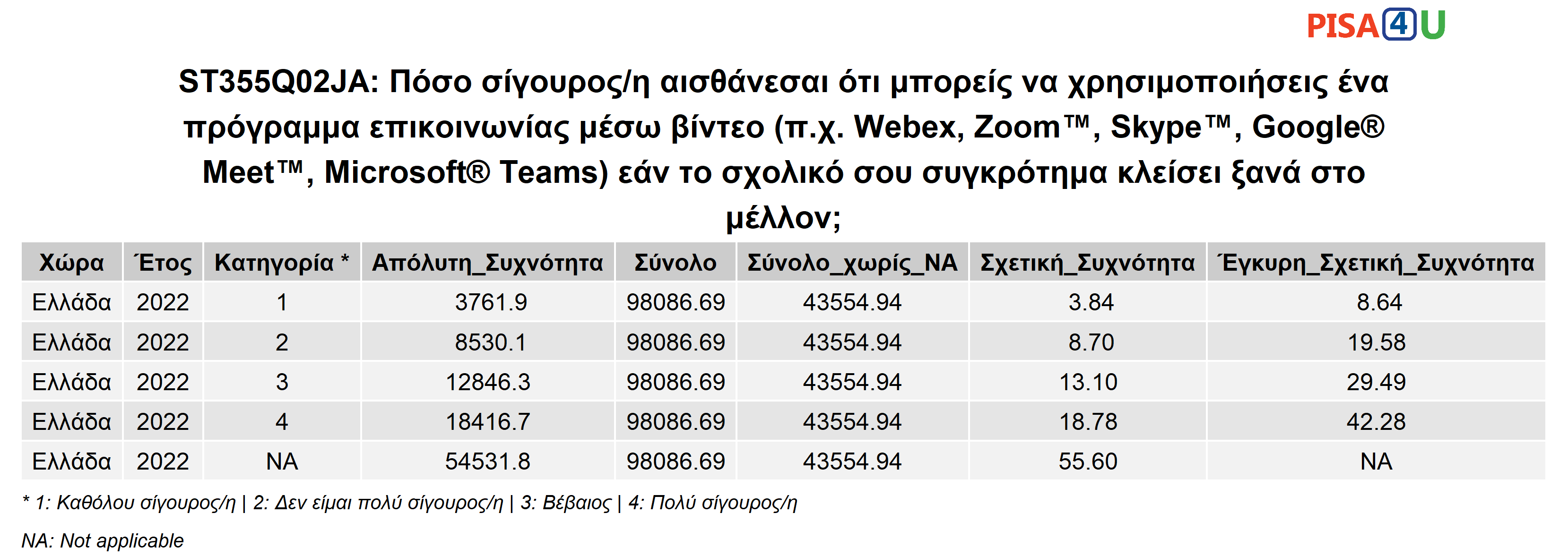 ST355Q02JA: Πόσο σίγουρος/η αισθάνεσαι ότι μπορείς να χρησιμοποιήσεις ένα πρόγραμμα επικοινωνίας μέσω βίντεο (π.χ. Webex, Zoom™, Skype™, Google® Meet™, Microsoft® Teams) εάν το σχολικό σου συγκρότημα κλείσει ξανά στο μέλλον; Περιγραφικά
