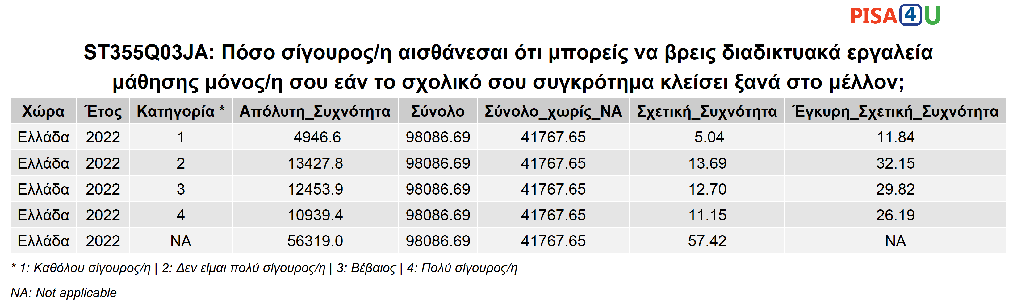 ST355Q03JA: Πόσο σίγουρος/η αισθάνεσαι ότι μπορείς να βρεις διαδικτυακά εργαλεία μάθησης μόνος/η σου εάν το σχολικό σου συγκρότημα κλείσει ξανά στο μέλλον; Περιγραφικά