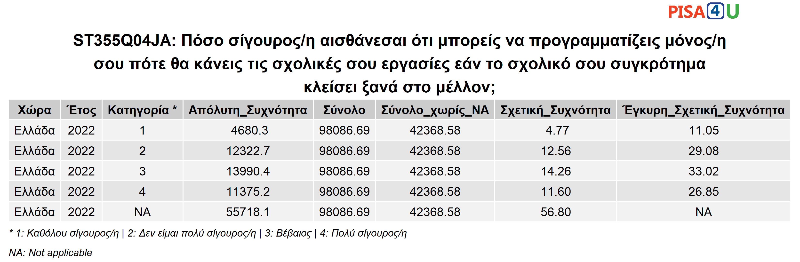 ST355Q04JA: Πόσο σίγουρος/η αισθάνεσαι ότι μπορείς να προγραμματίζεις μόνος/η σου πότε θα κάνεις τις σχολικές σου εργασίες εάν το σχολικό σου συγκρότημα κλείσει ξανά στο μέλλον; Περιγραφικά