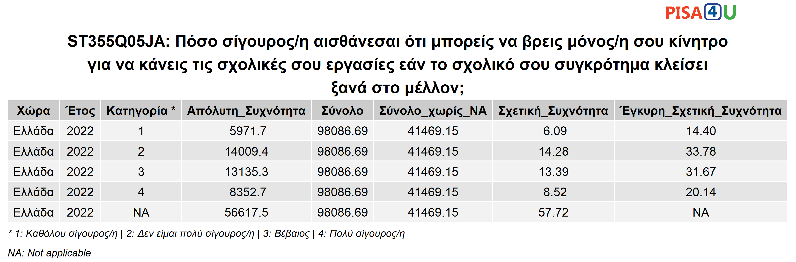 ST355Q05JA: Πόσο σίγουρος/η αισθάνεσαι ότι μπορείς να βρεις μόνος/η σου κίνητρο για να κάνεις τις σχολικές σου εργασίες εάν το σχολικό σου συγκρότημα κλείσει ξανά στο μέλλον; Περιγραφικά