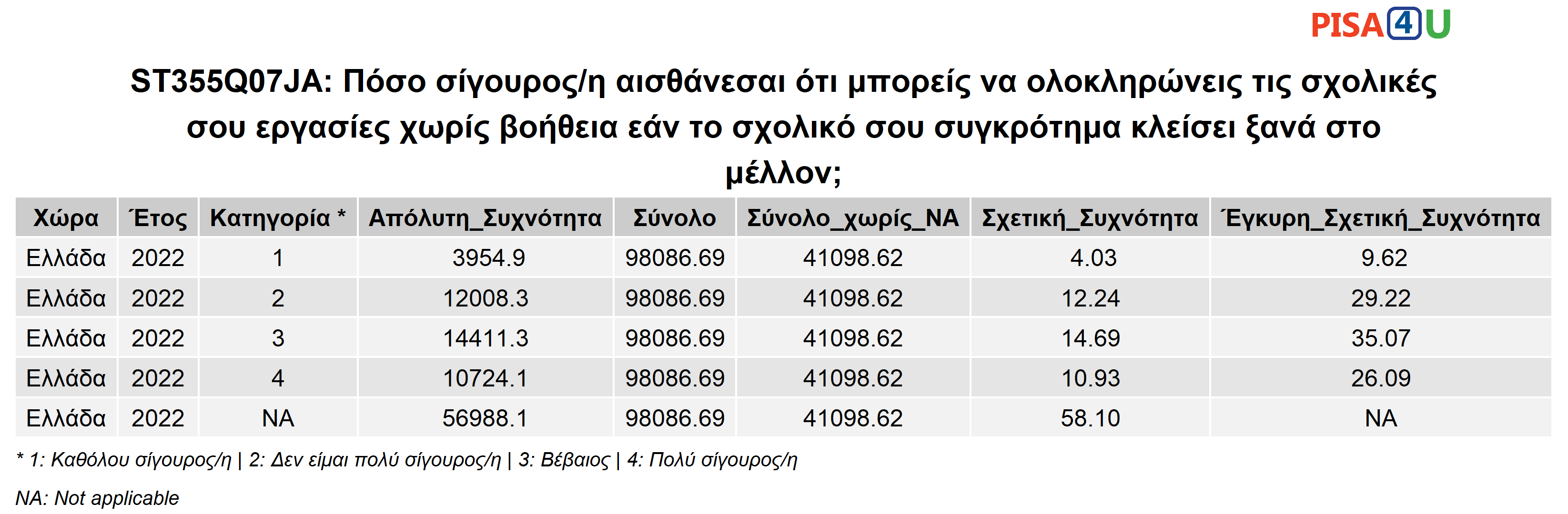 ST355Q07JA: Πόσο σίγουρος/η αισθάνεσαι ότι μπορείς να ολοκληρώνεις τις σχολικές σου εργασίες χωρίς βοήθεια εάν το σχολικό σου συγκρότημα κλείσει ξανά στο μέλλον; Περιγραφικά