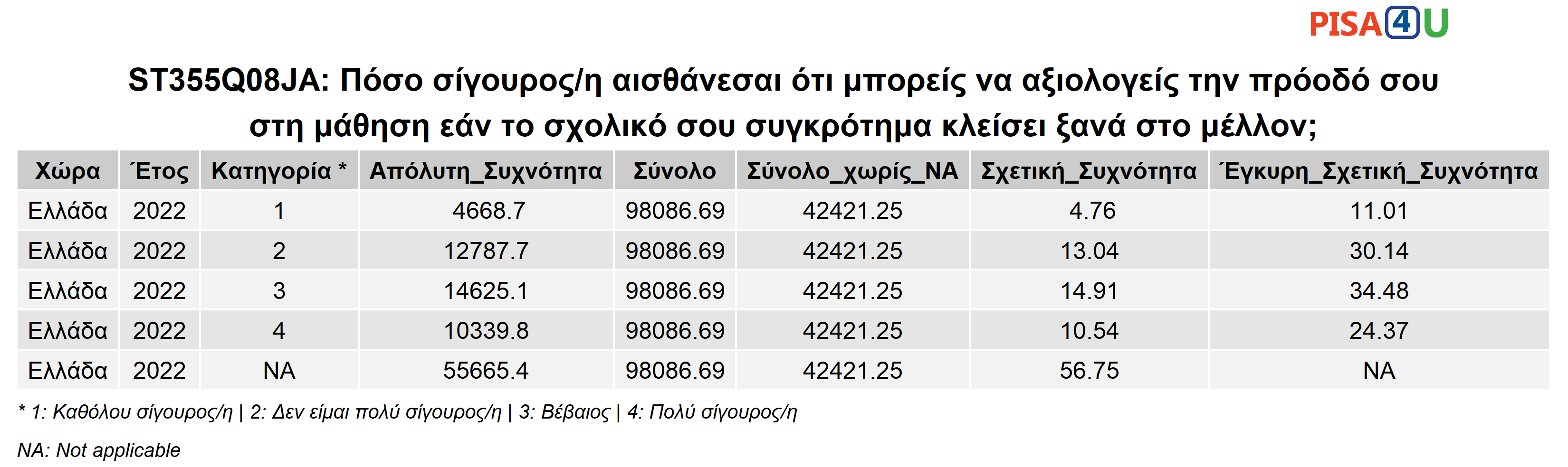 ST355Q08JA: Πόσο σίγουρος/η αισθάνεσαι ότι μπορείς να αξιολογείς την πρόοδό σου στη μάθηση εάν το σχολικό σου συγκρότημα κλείσει ξανά στο μέλλον; Περιγραφικά