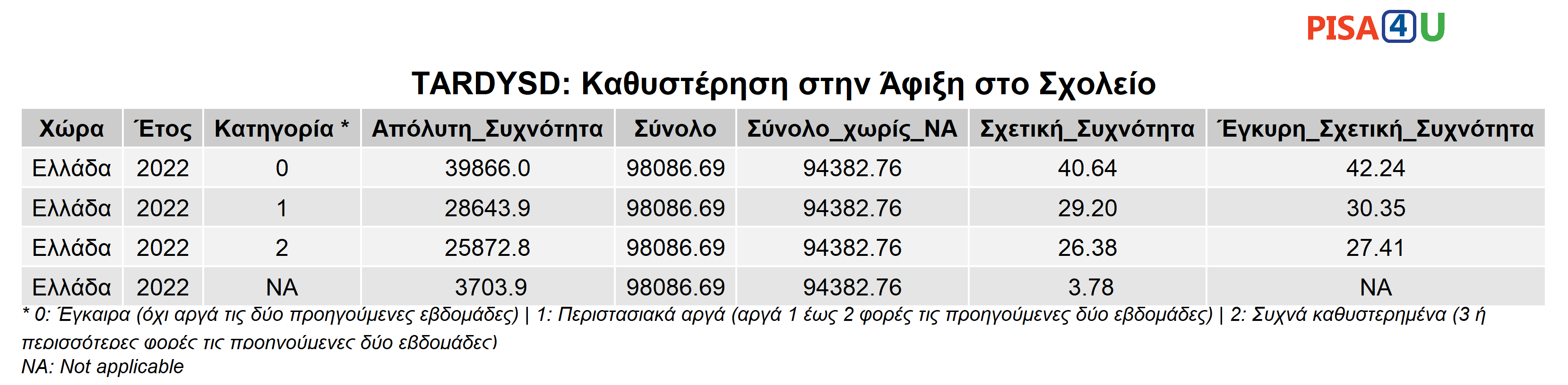 TARDYSD: Καθυστέρηση στην Άφιξη στο Σχολείο Περιγραφικά