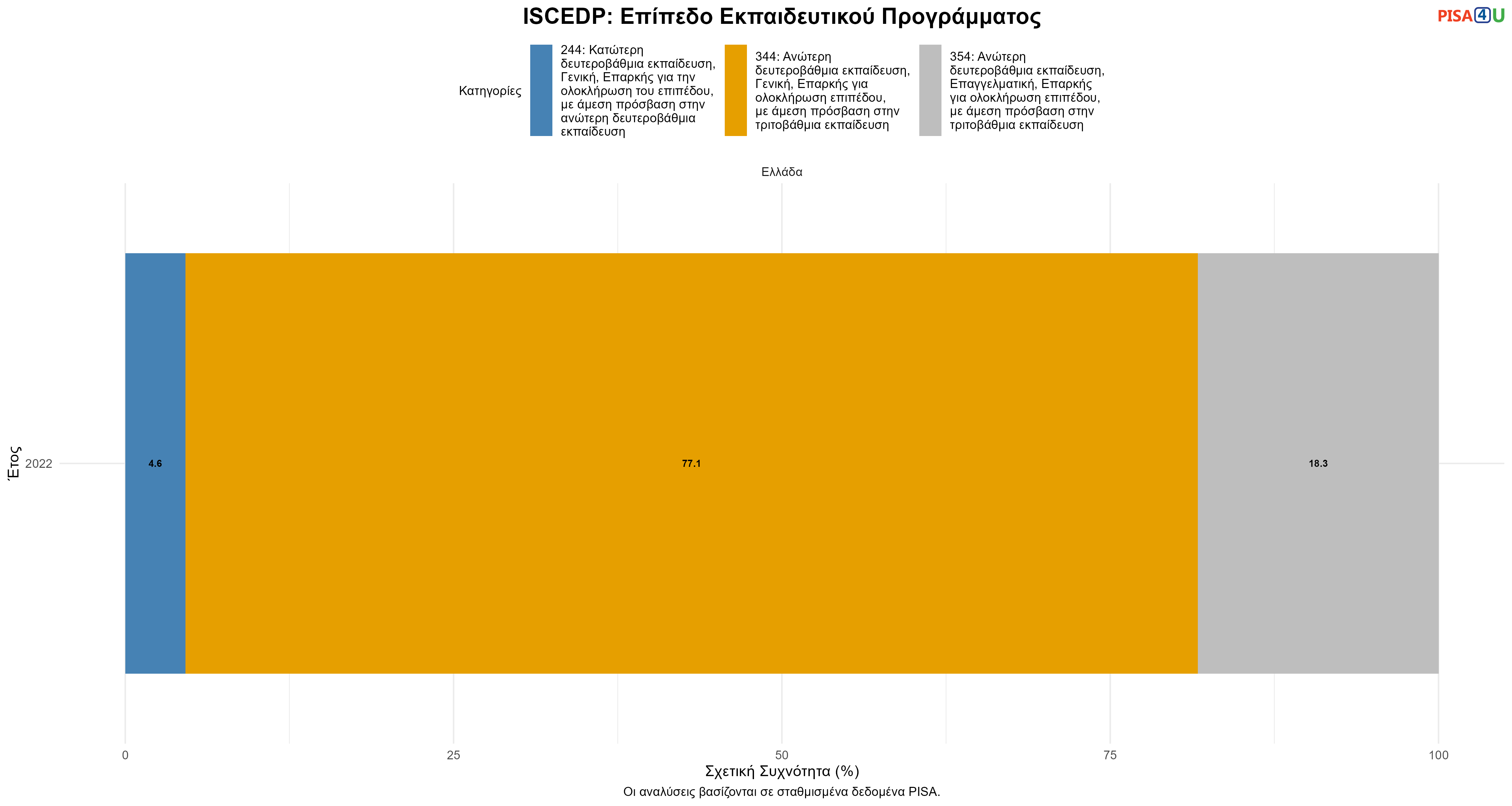 ISCEDP: Επίπεδο Εκπαιδευτικού Προγράμματος Ελλάδα