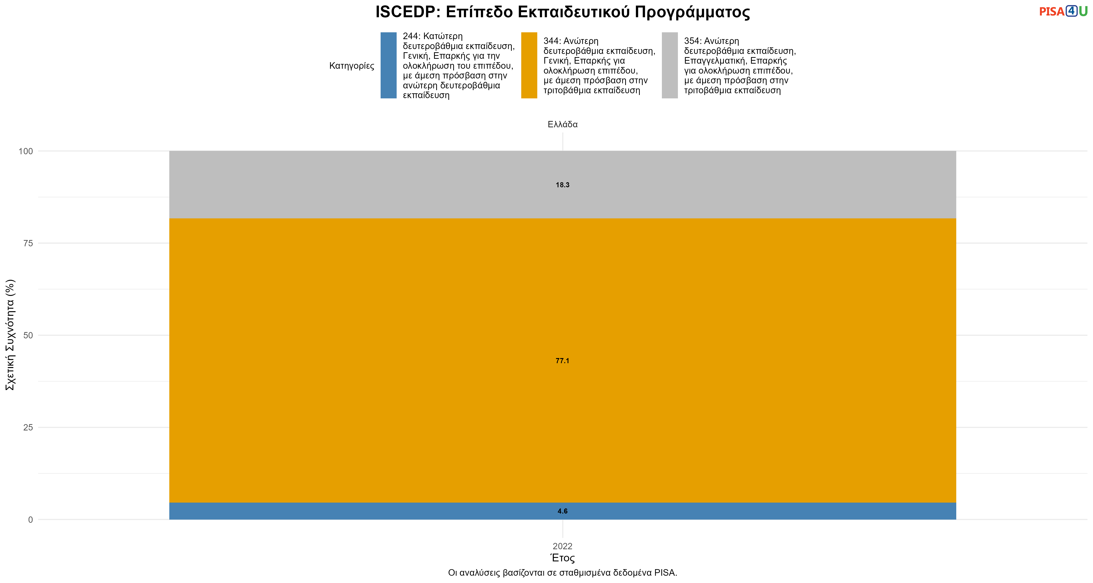 ISCEDP: Επίπεδο Εκπαιδευτικού Προγράμματος Ελλάδα