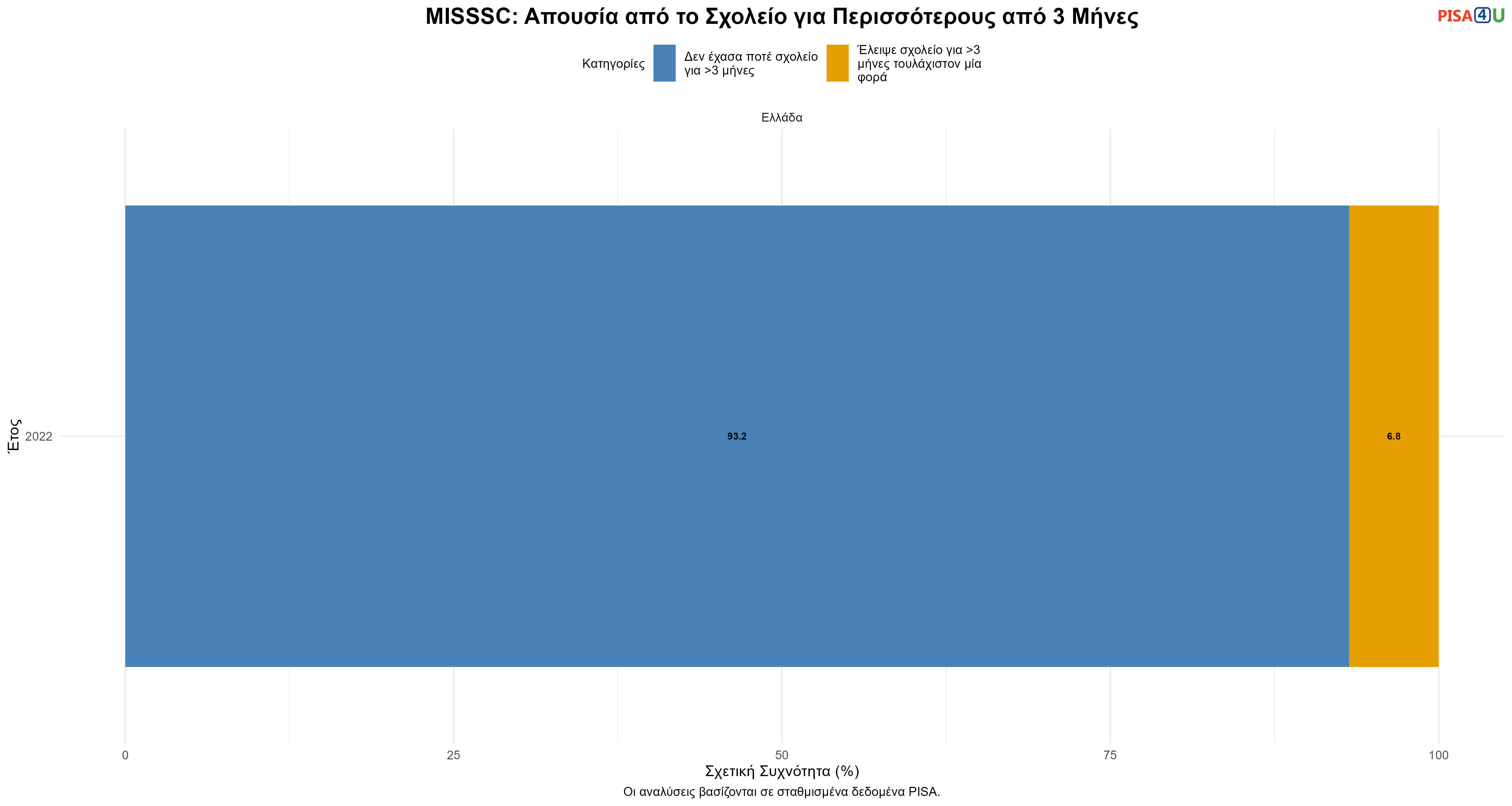 MISSSC: Απουσία από το Σχολείο για Περισσότερους από 3 Μήνες Ελλάδα