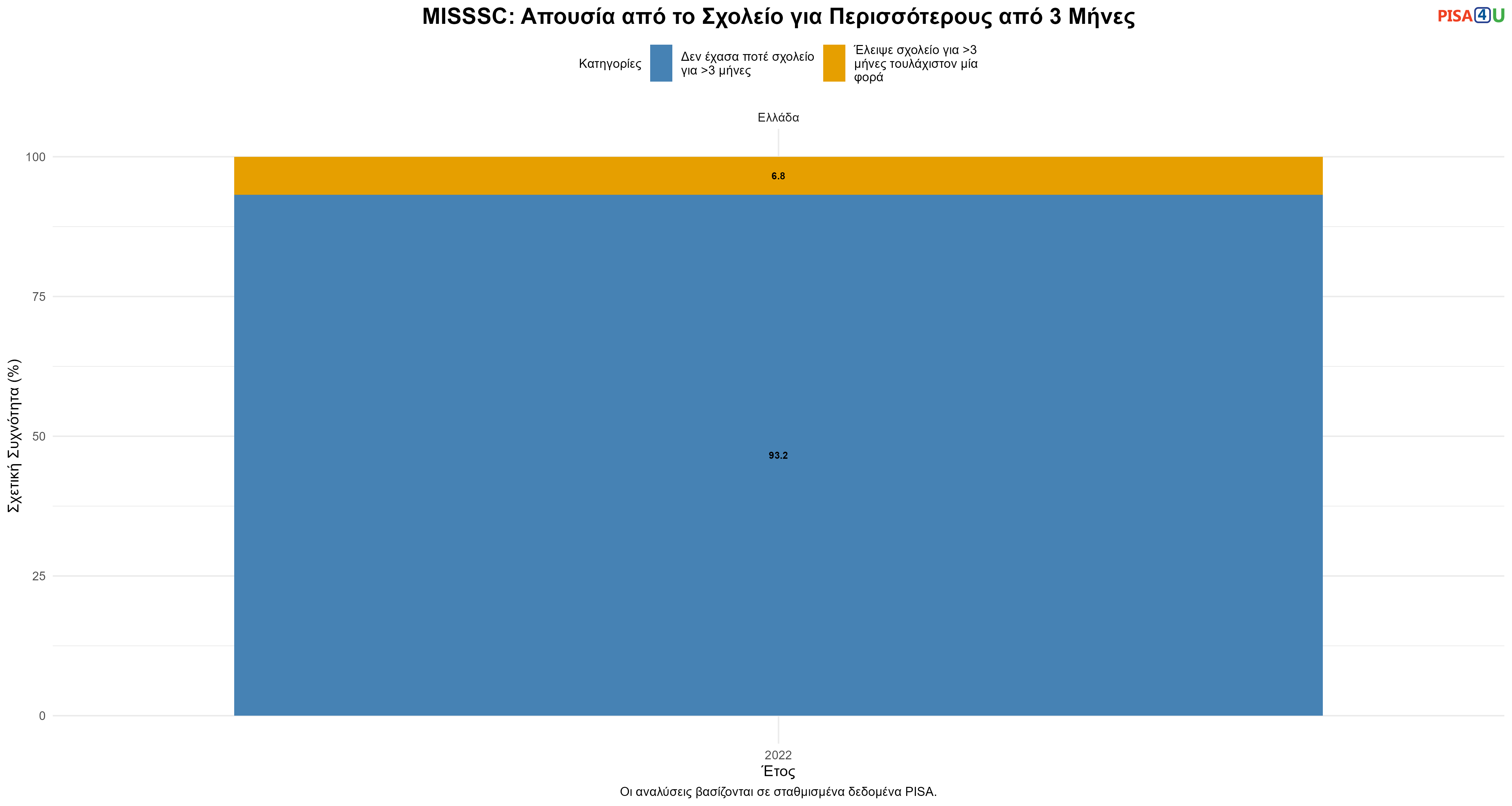 MISSSC: Απουσία από το Σχολείο για Περισσότερους από 3 Μήνες Ελλάδα