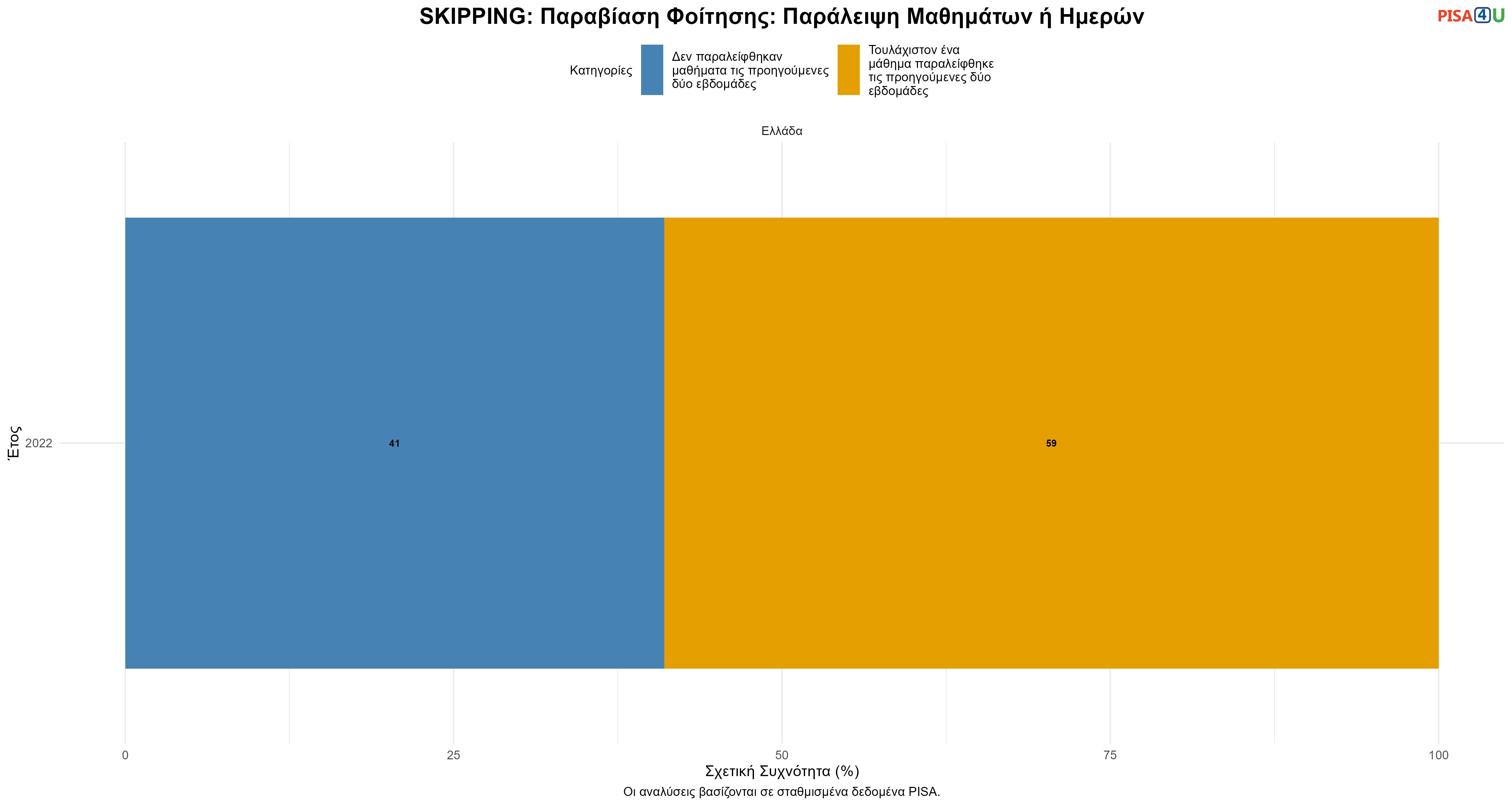 SKIPPING: Παραβίαση Φοίτησης: Παράλειψη Μαθημάτων ή Ημερών Ελλάδα