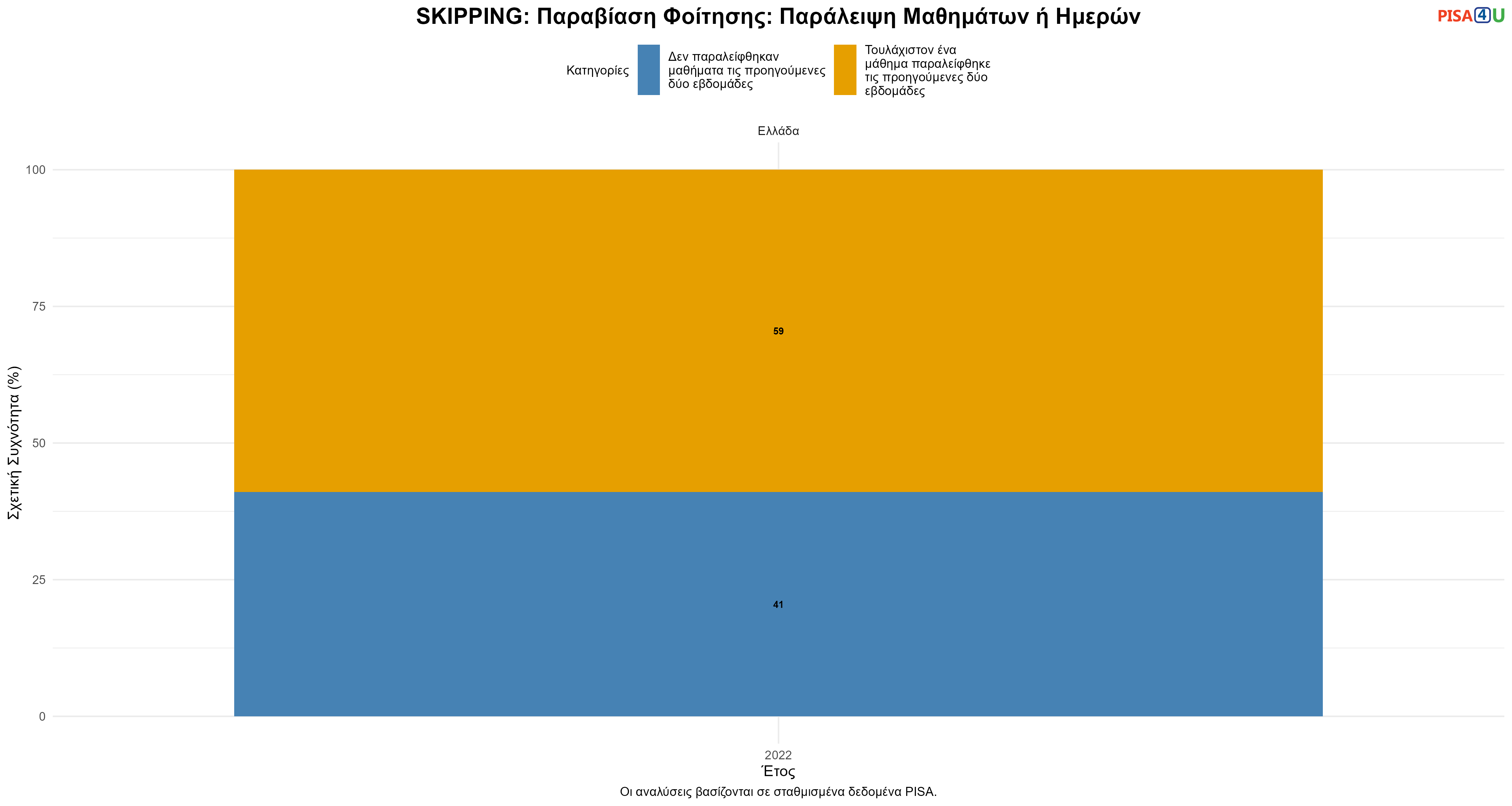 SKIPPING: Παραβίαση Φοίτησης: Παράλειψη Μαθημάτων ή Ημερών Ελλάδα
