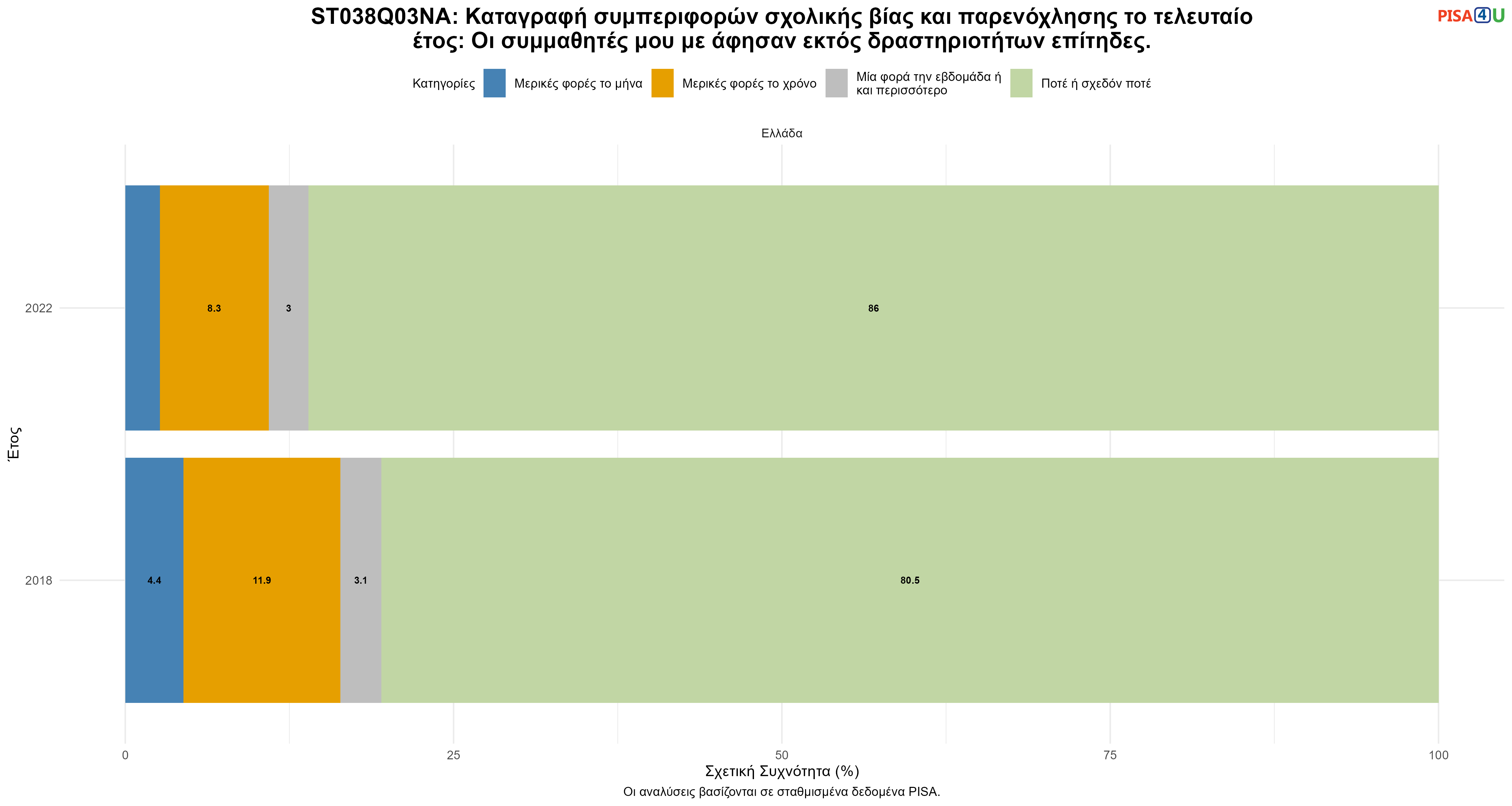 ST038Q03NA: Καταγραφή συμπεριφορών σχολικής βίας και παρενόχλησης το τελευταίο έτος: Οι συμμαθητές μου με άφησαν εκτός δραστηριοτήτων επίτηδες. Ελλάδα