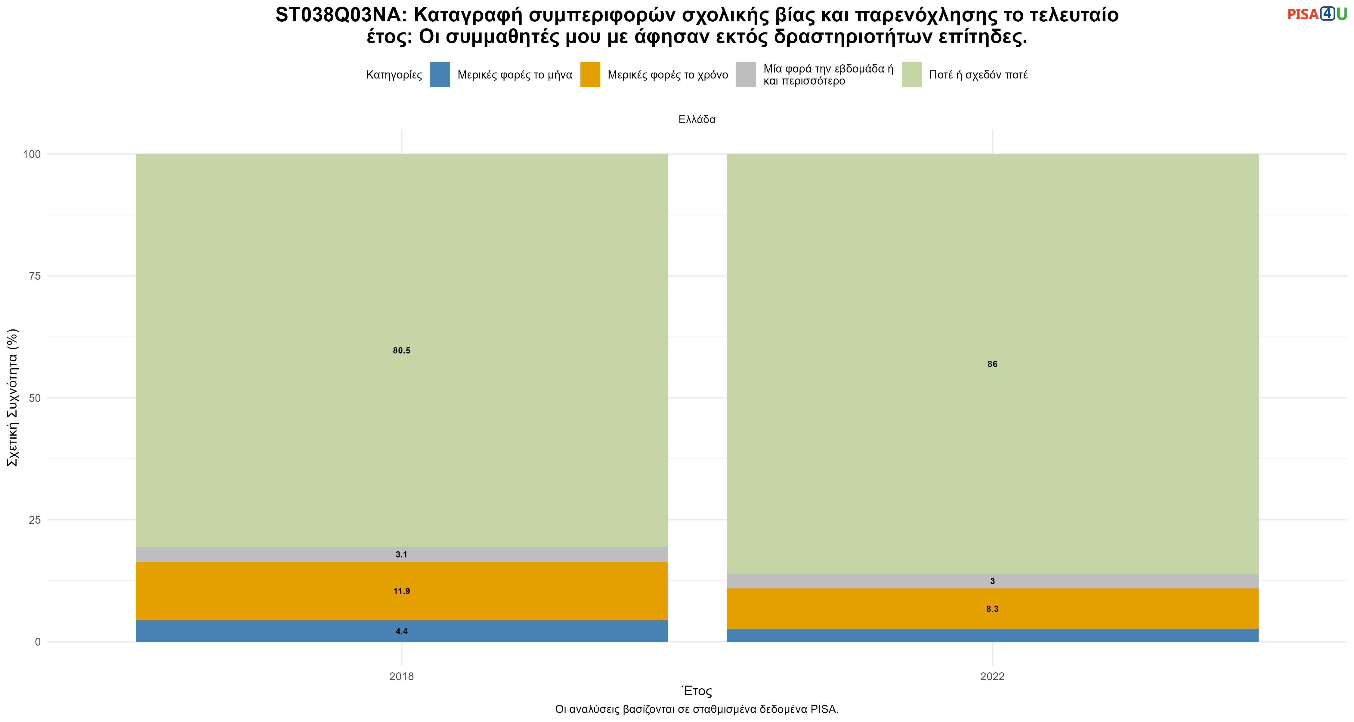 ST038Q03NA: Καταγραφή συμπεριφορών σχολικής βίας και παρενόχλησης το τελευταίο έτος: Οι συμμαθητές μου με άφησαν εκτός δραστηριοτήτων επίτηδες. Ελλάδα