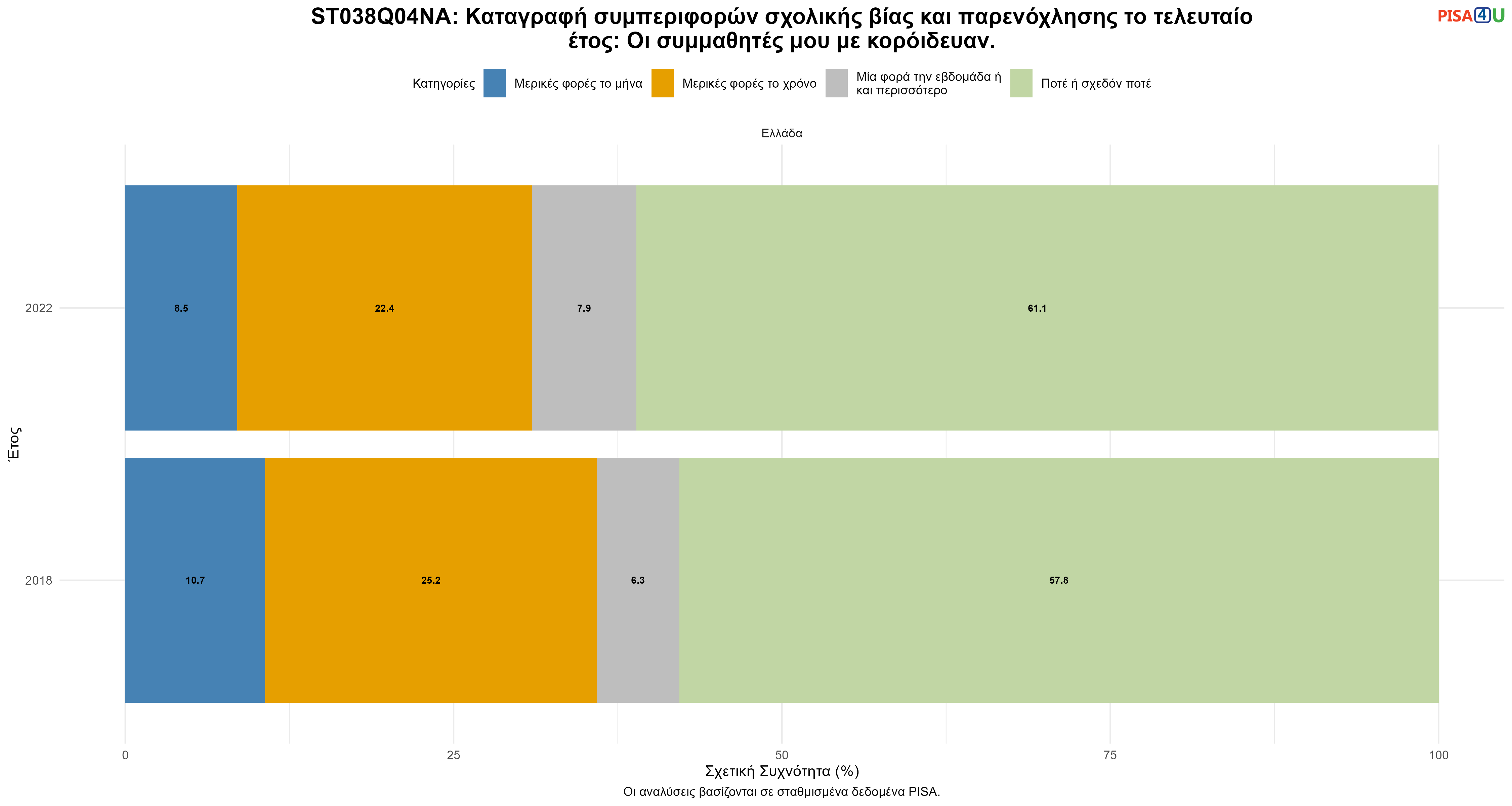 ST038Q04NA: Καταγραφή συμπεριφορών σχολικής βίας και παρενόχλησης το τελευταίο έτος: Οι συμμαθητές μου  με κορόιδευαν. Ελλάδα