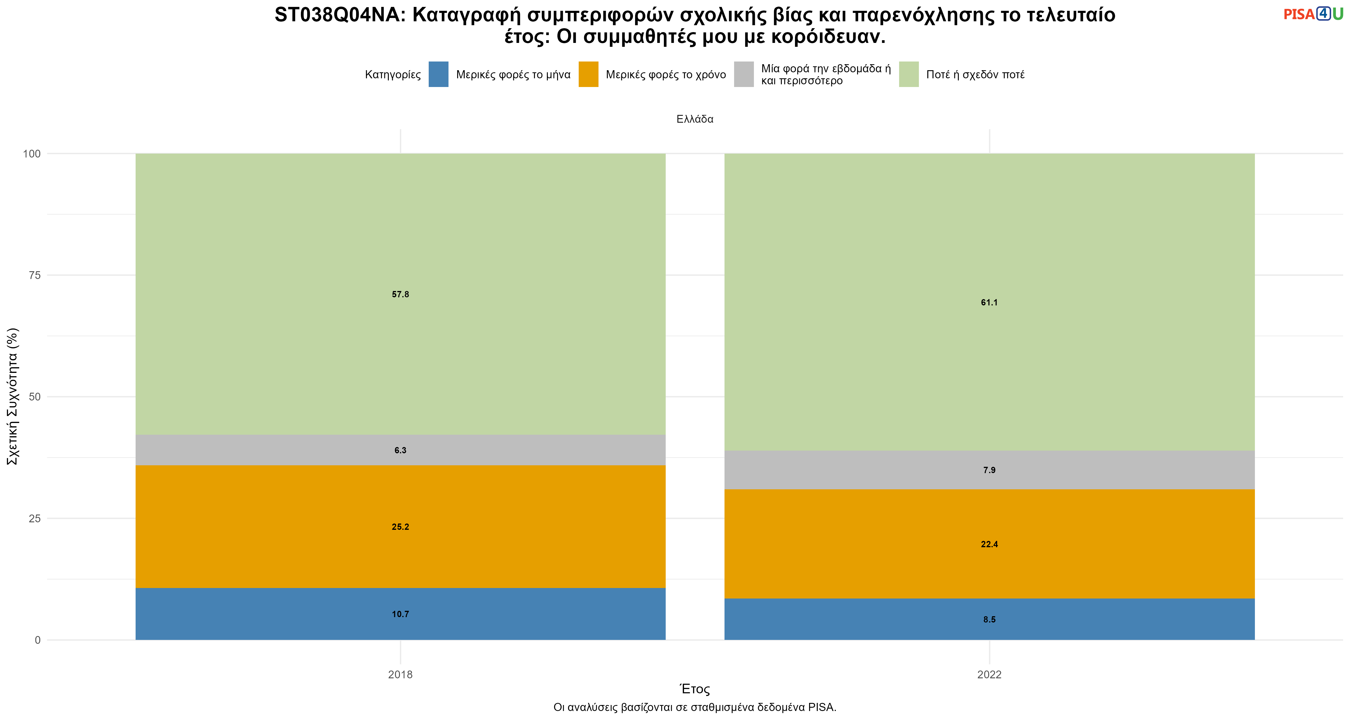 ST038Q04NA: Καταγραφή συμπεριφορών σχολικής βίας και παρενόχλησης το τελευταίο έτος: Οι συμμαθητές μου  με κορόιδευαν. Ελλάδα