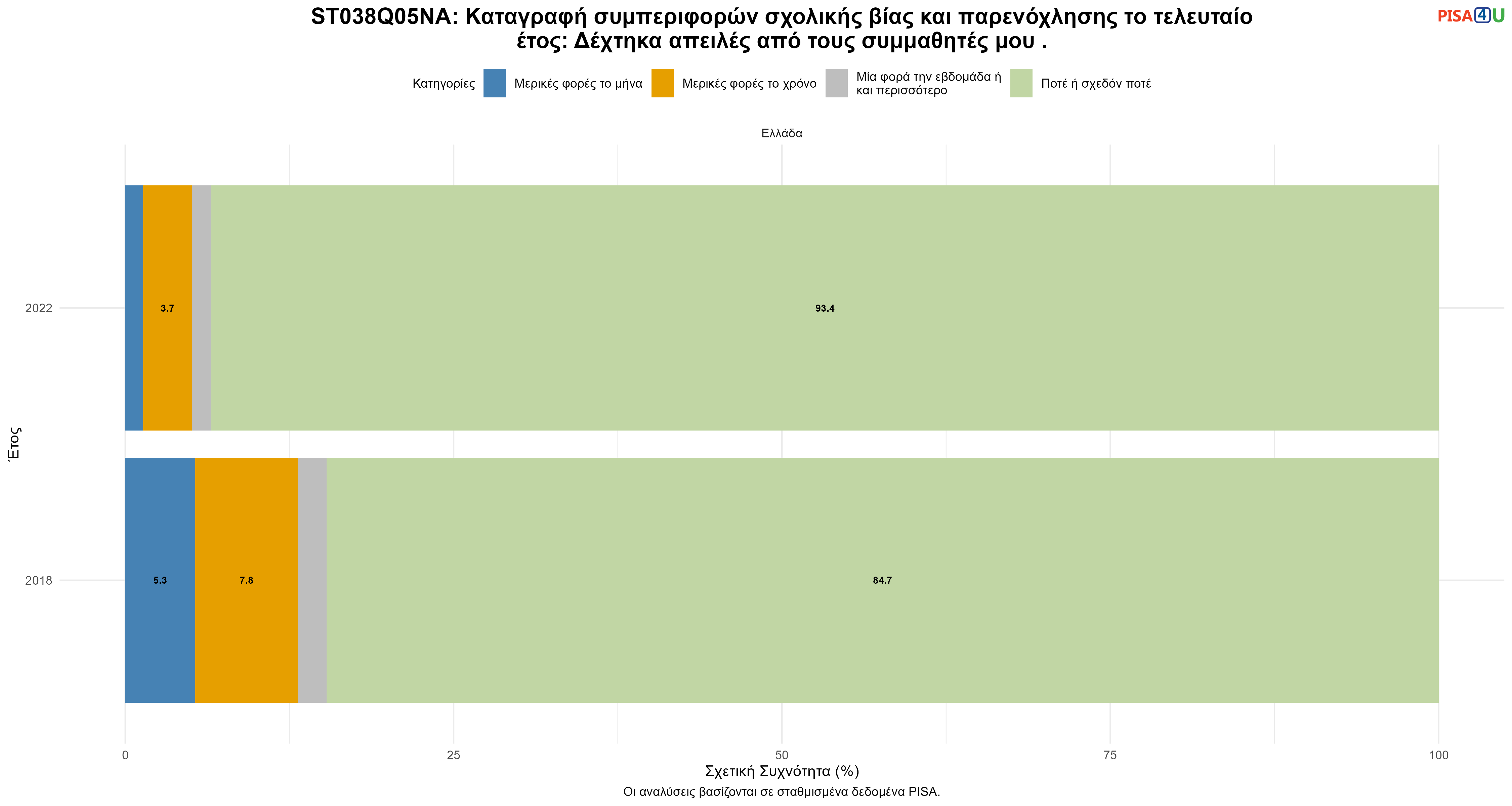 ST038Q05NA: Καταγραφή συμπεριφορών σχολικής βίας και παρενόχλησης το τελευταίο έτος: Δέχτηκα απειλές από τους συμμαθητές μου . Ελλάδα