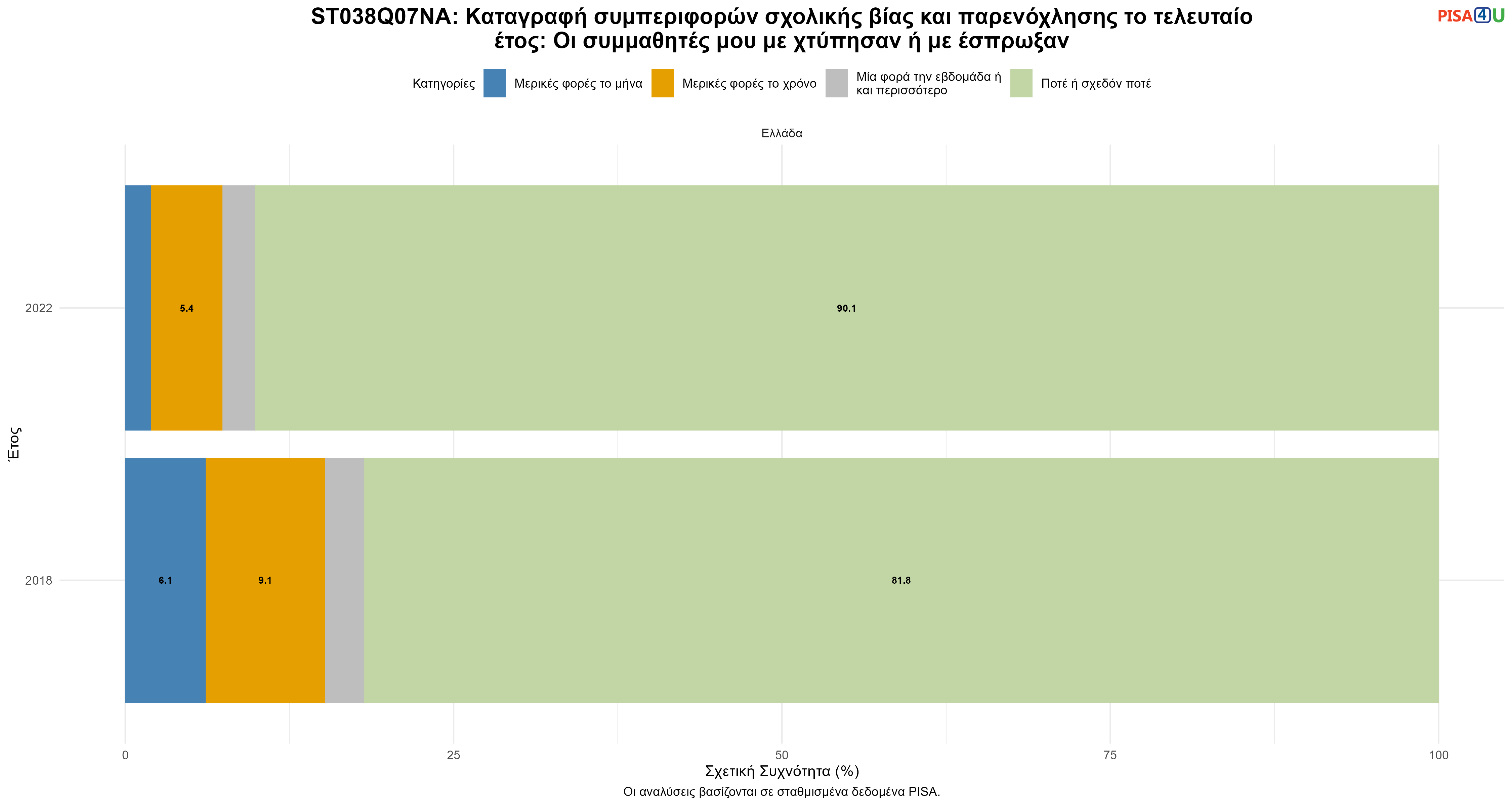ST038Q07NA: Καταγραφή συμπεριφορών σχολικής βίας και παρενόχλησης το τελευταίο έτος: Οι συμμαθητές μου με χτύπησαν ή με έσπρωξαν  Ελλάδα