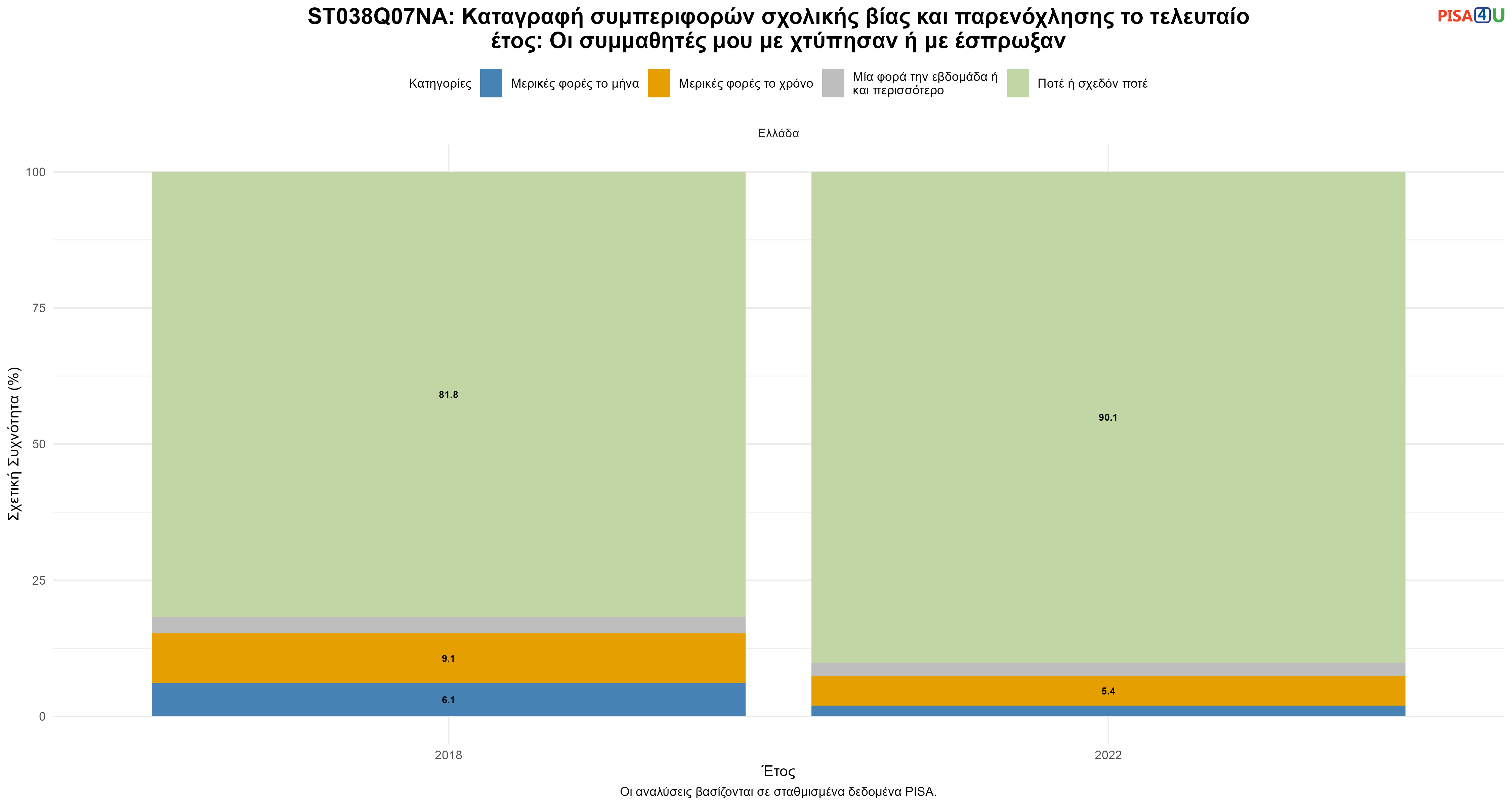 ST038Q07NA: Καταγραφή συμπεριφορών σχολικής βίας και παρενόχλησης το τελευταίο έτος: Οι συμμαθητές μου με χτύπησαν ή με έσπρωξαν  Ελλάδα