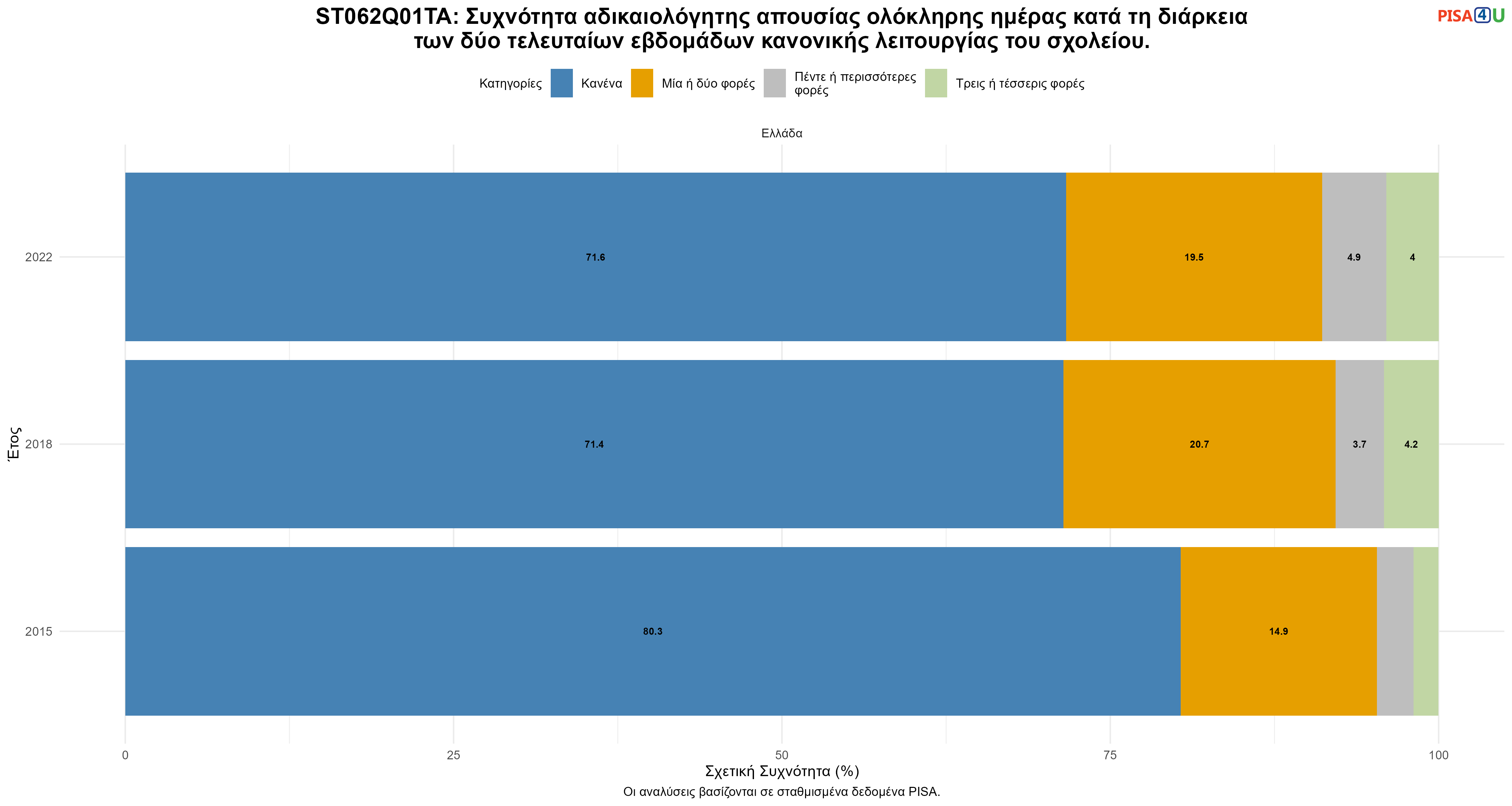 ST062Q01TA: Συχνότητα αδικαιολόγητης απουσίας ολόκληρης ημέρας κατά τη διάρκεια των δύο τελευταίων εβδομάδων κανονικής λειτουργίας του σχολείου. Ελλάδα