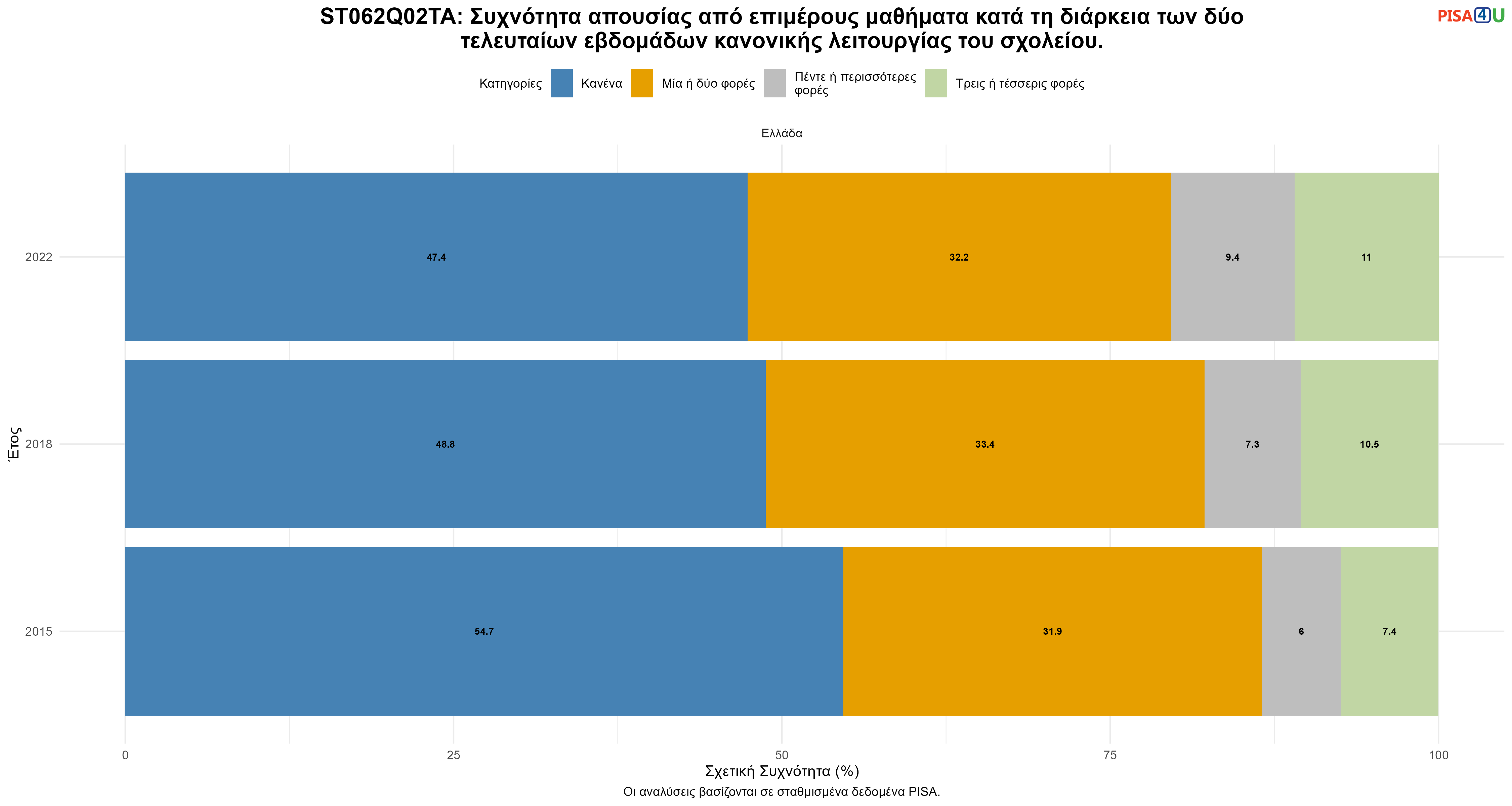 ST062Q02TA: Συχνότητα απουσίας από επιμέρους μαθήματα κατά τη διάρκεια των δύο τελευταίων εβδομάδων κανονικής λειτουργίας του σχολείου. Ελλάδα