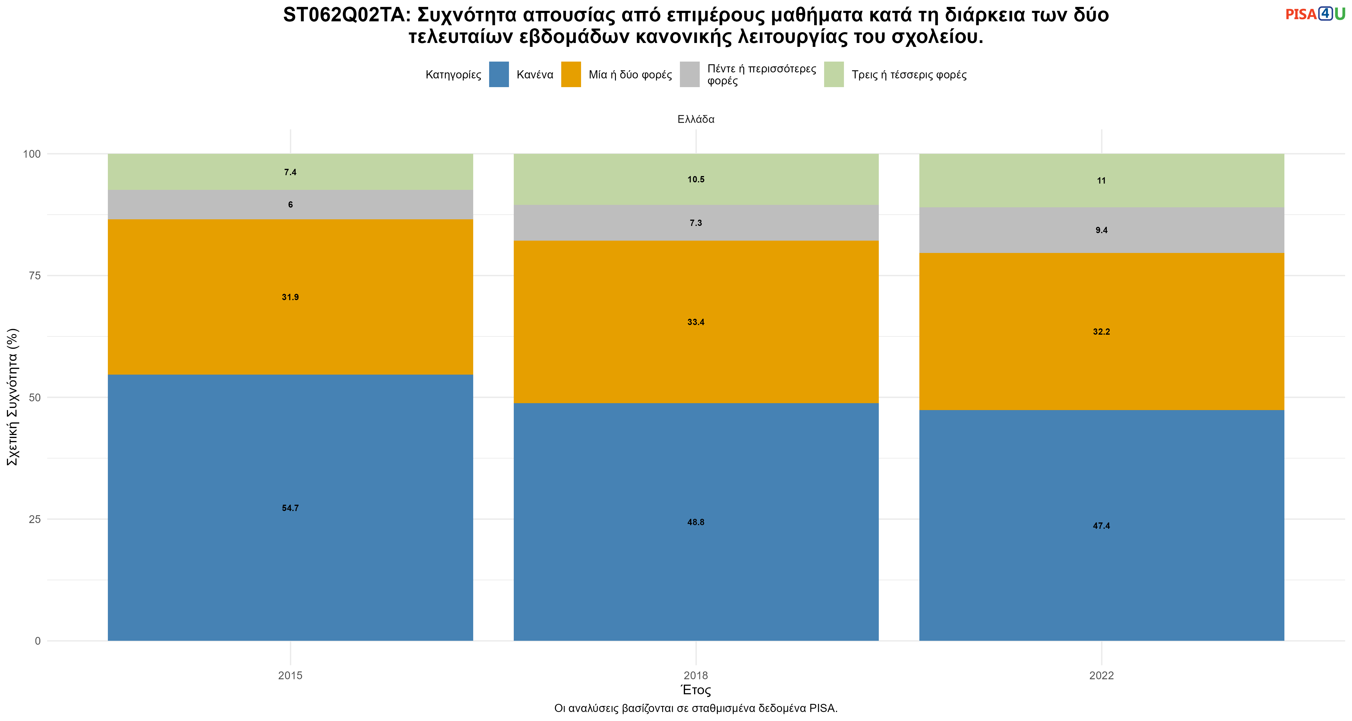 ST062Q02TA: Συχνότητα απουσίας από επιμέρους μαθήματα κατά τη διάρκεια των δύο τελευταίων εβδομάδων κανονικής λειτουργίας του σχολείου. Ελλάδα