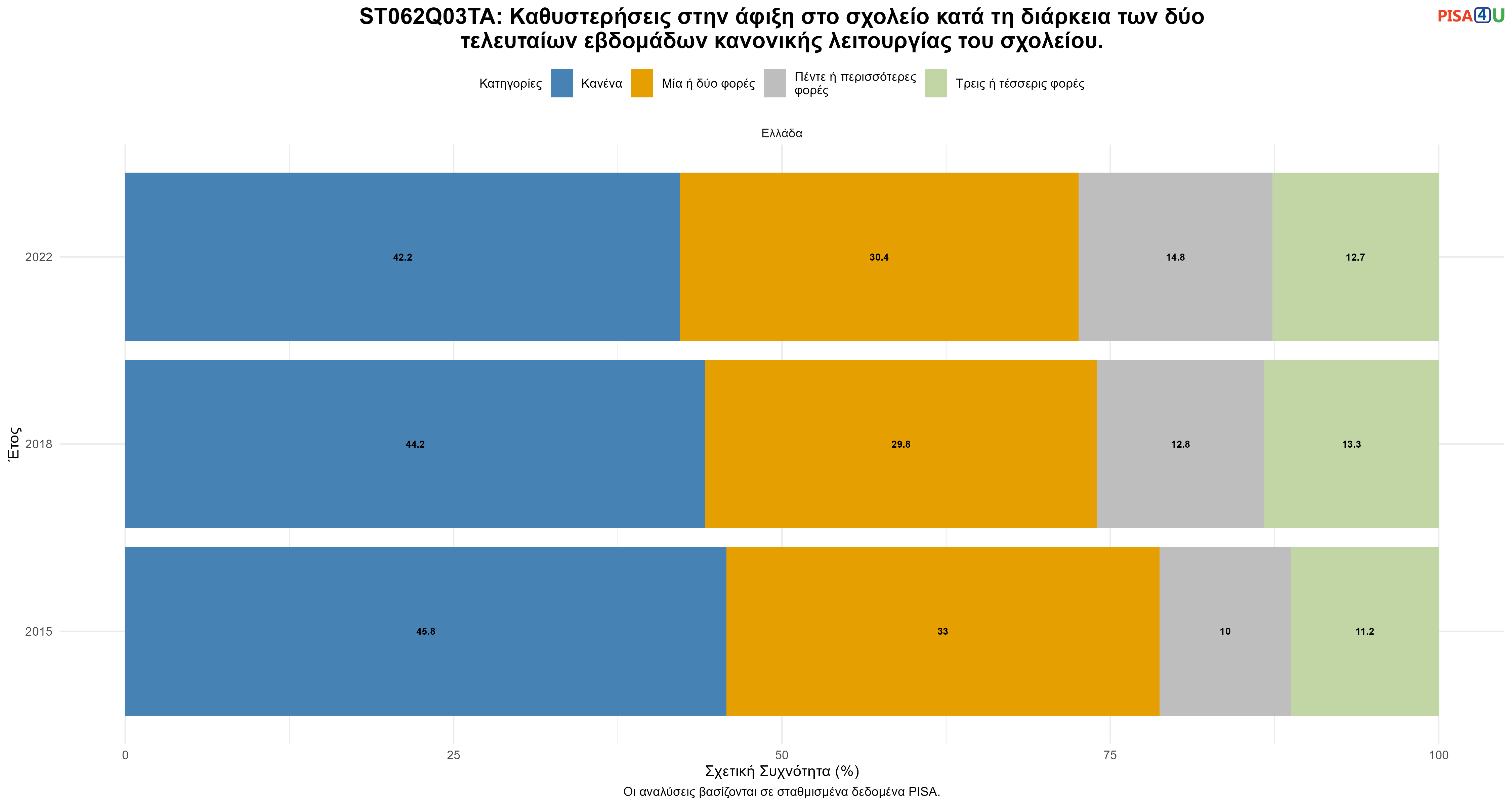 ST062Q03TA: Καθυστερήσεις στην άφιξη στο σχολείο κατά τη διάρκεια των δύο τελευταίων εβδομάδων κανονικής λειτουργίας του σχολείου. Ελλάδα