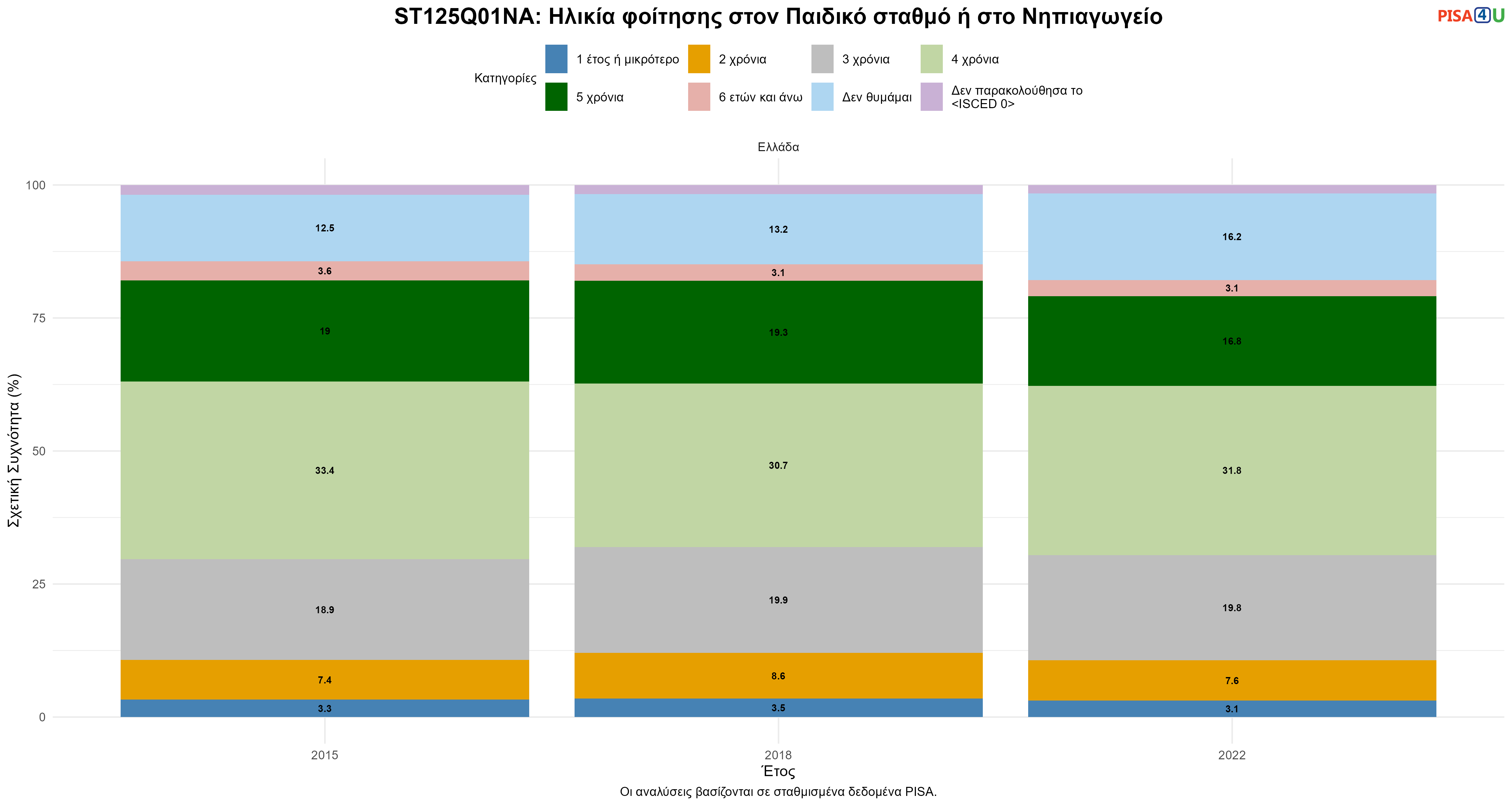 ST125Q01NA: Ηλικία φοίτησης στον Παιδικό σταθμό ή στο Νηπιαγωγείο Ελλάδα