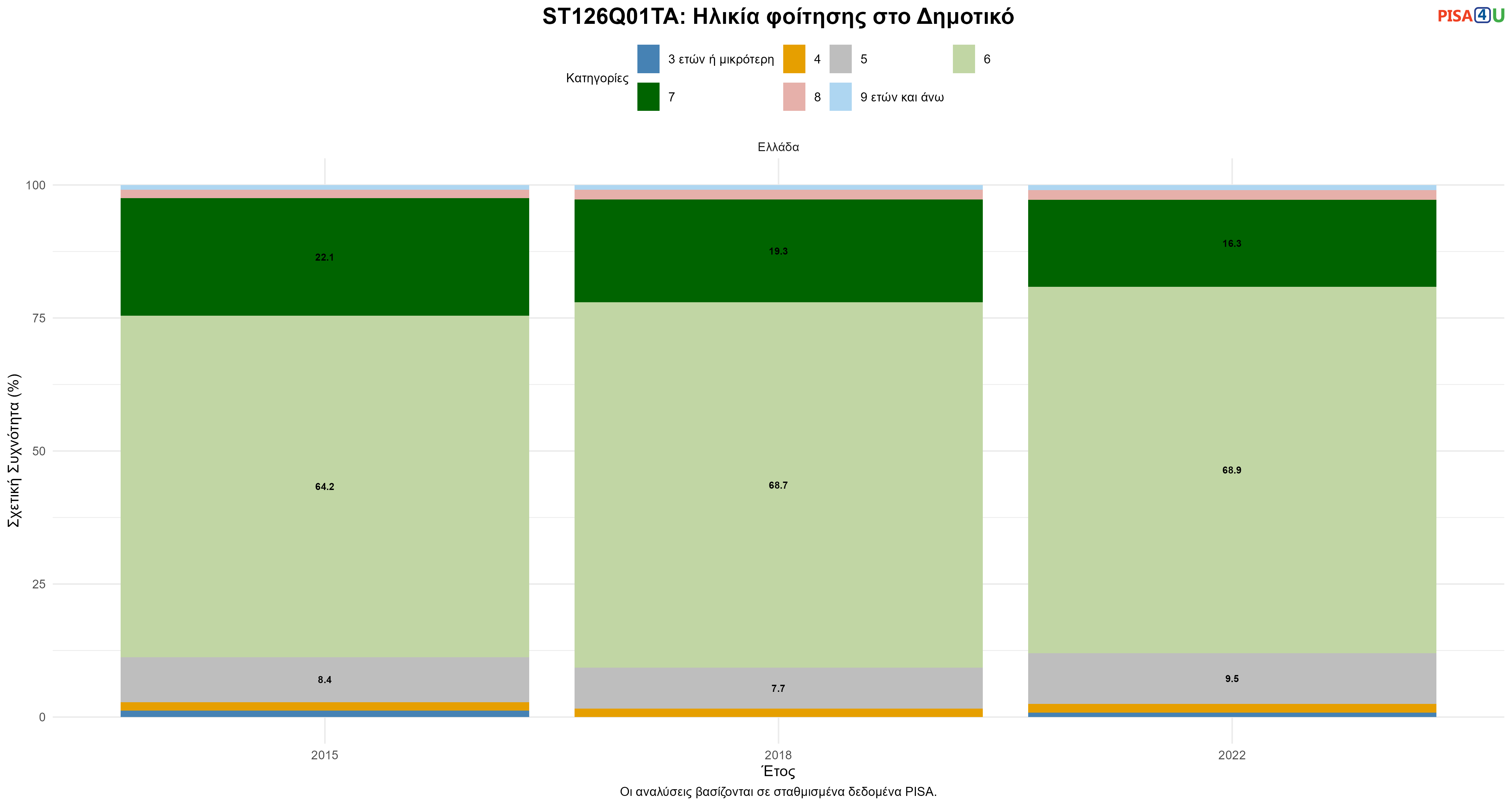 ST126Q01TA: Ηλικία φοίτησης στο Δημοτικό Ελλάδα