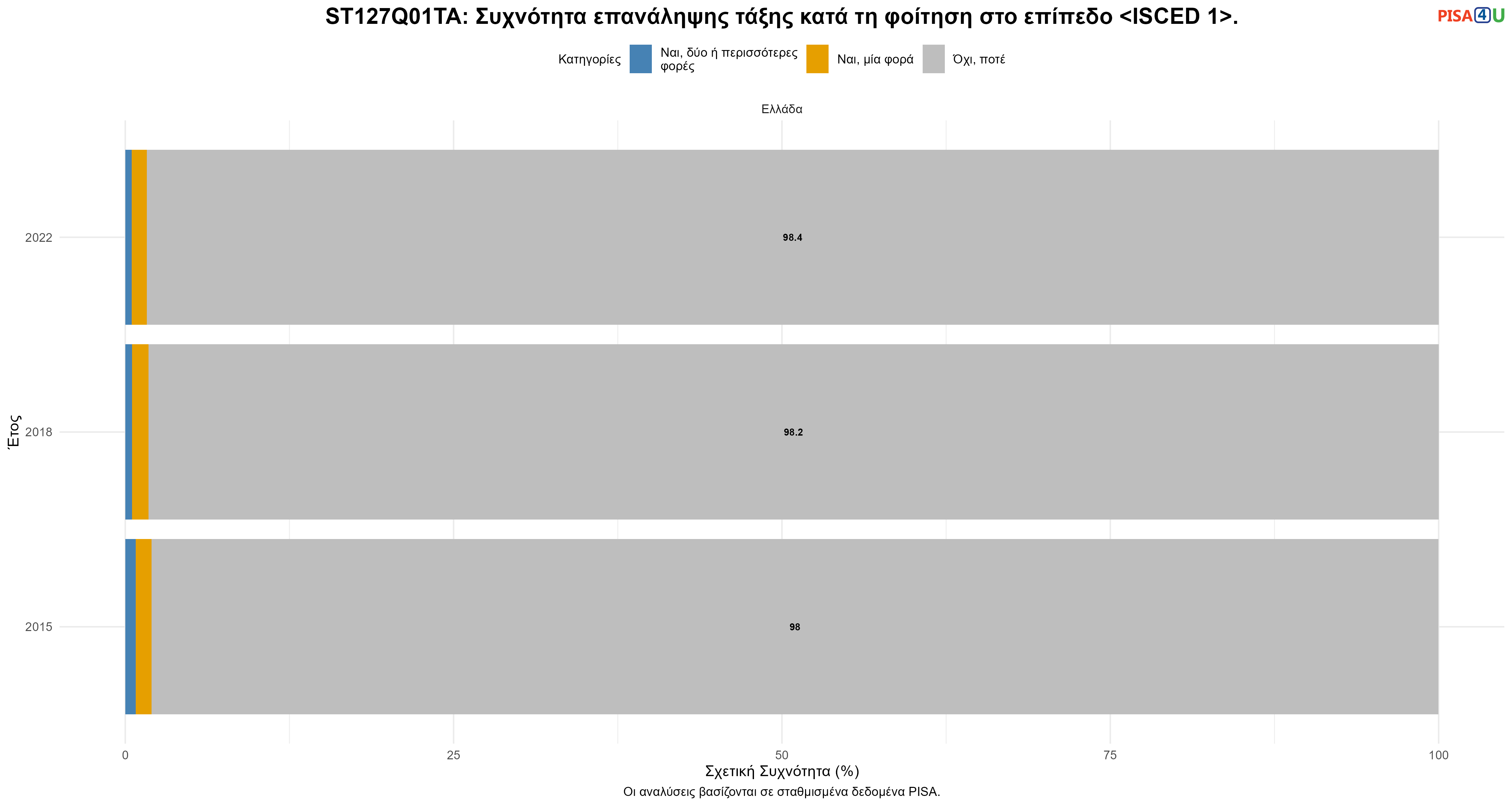 ST127Q01TA: Συχνότητα επανάληψης τάξης κατά τη φοίτηση στο επίπεδο <ISCED 1>. Ελλάδα