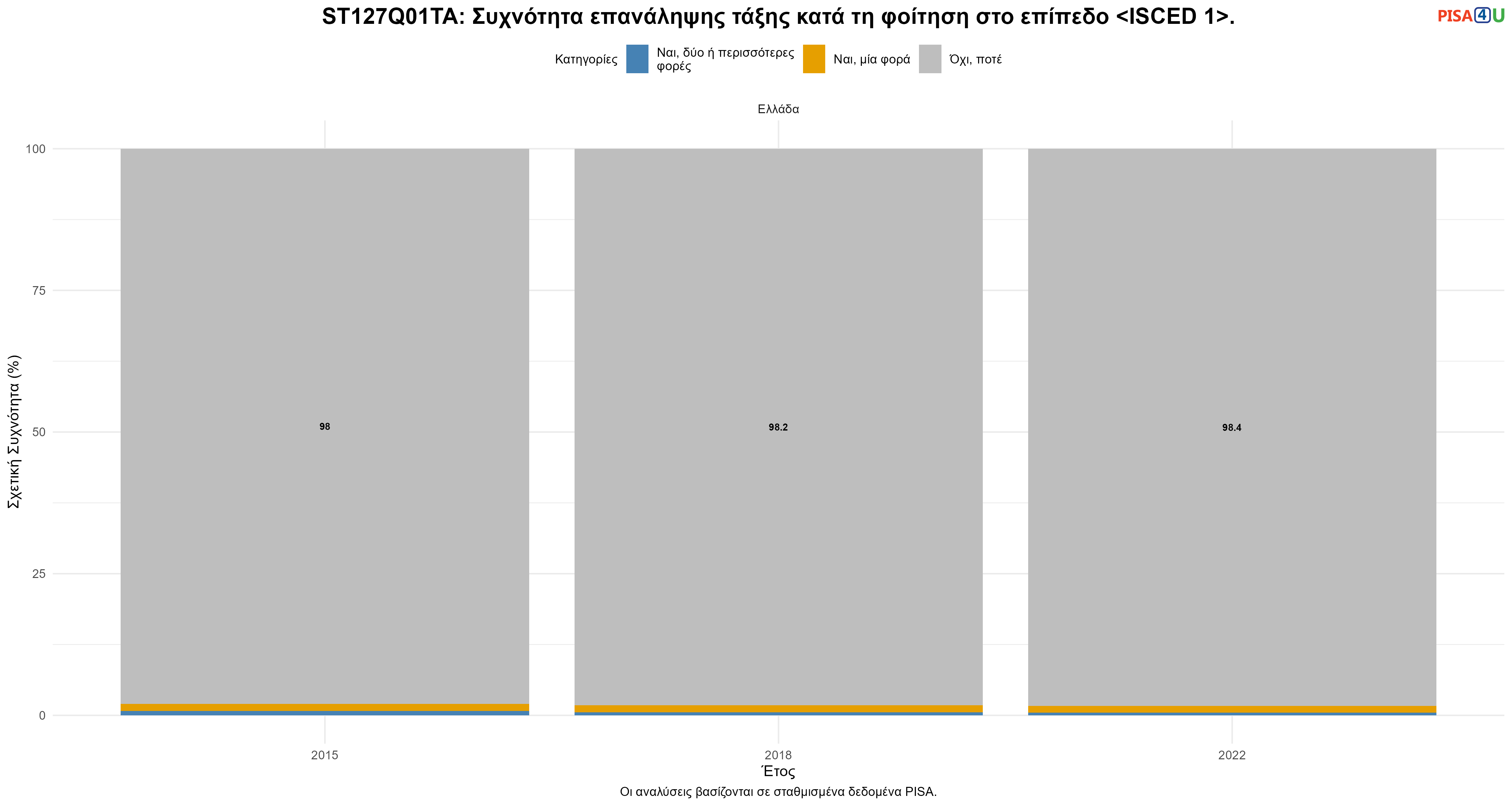 ST127Q01TA: Συχνότητα επανάληψης τάξης κατά τη φοίτηση στο επίπεδο <ISCED 1>. Ελλάδα